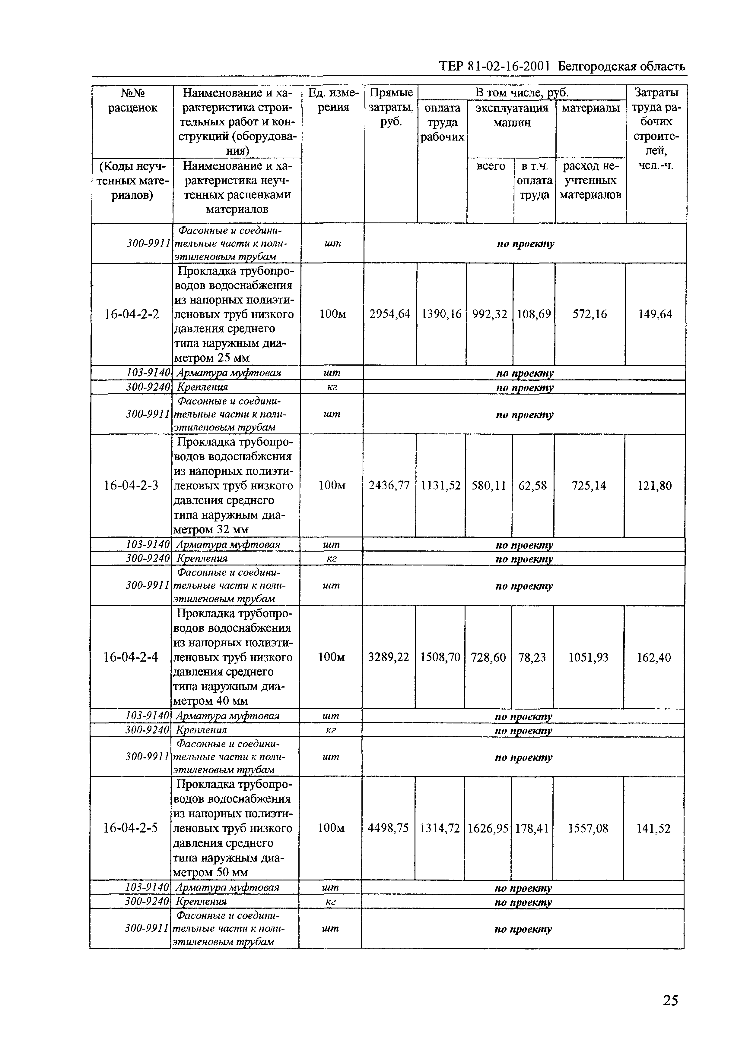 ТЕР 2001-16 Белгородской области