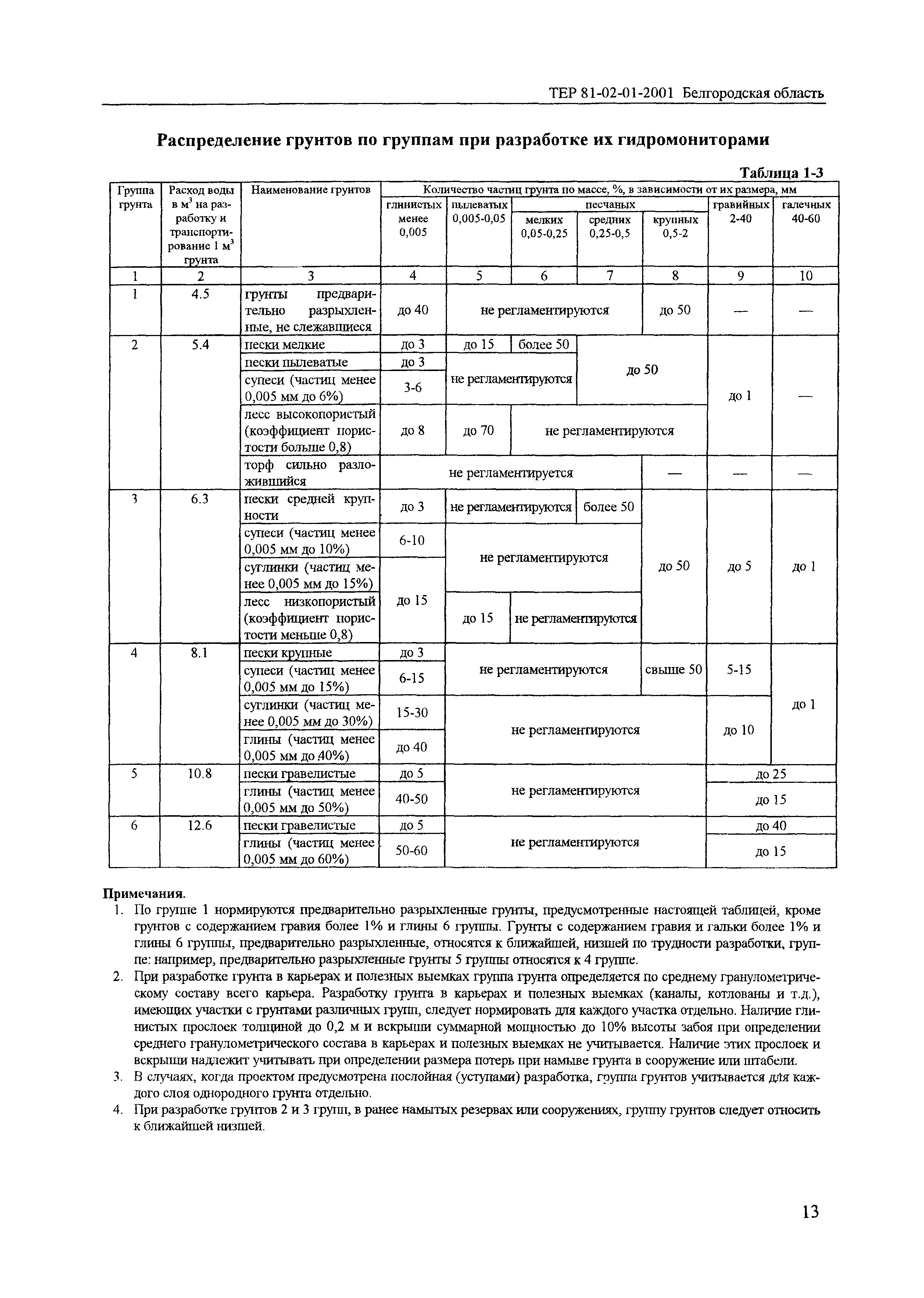 ТЕР 2001-01 Белгородской области