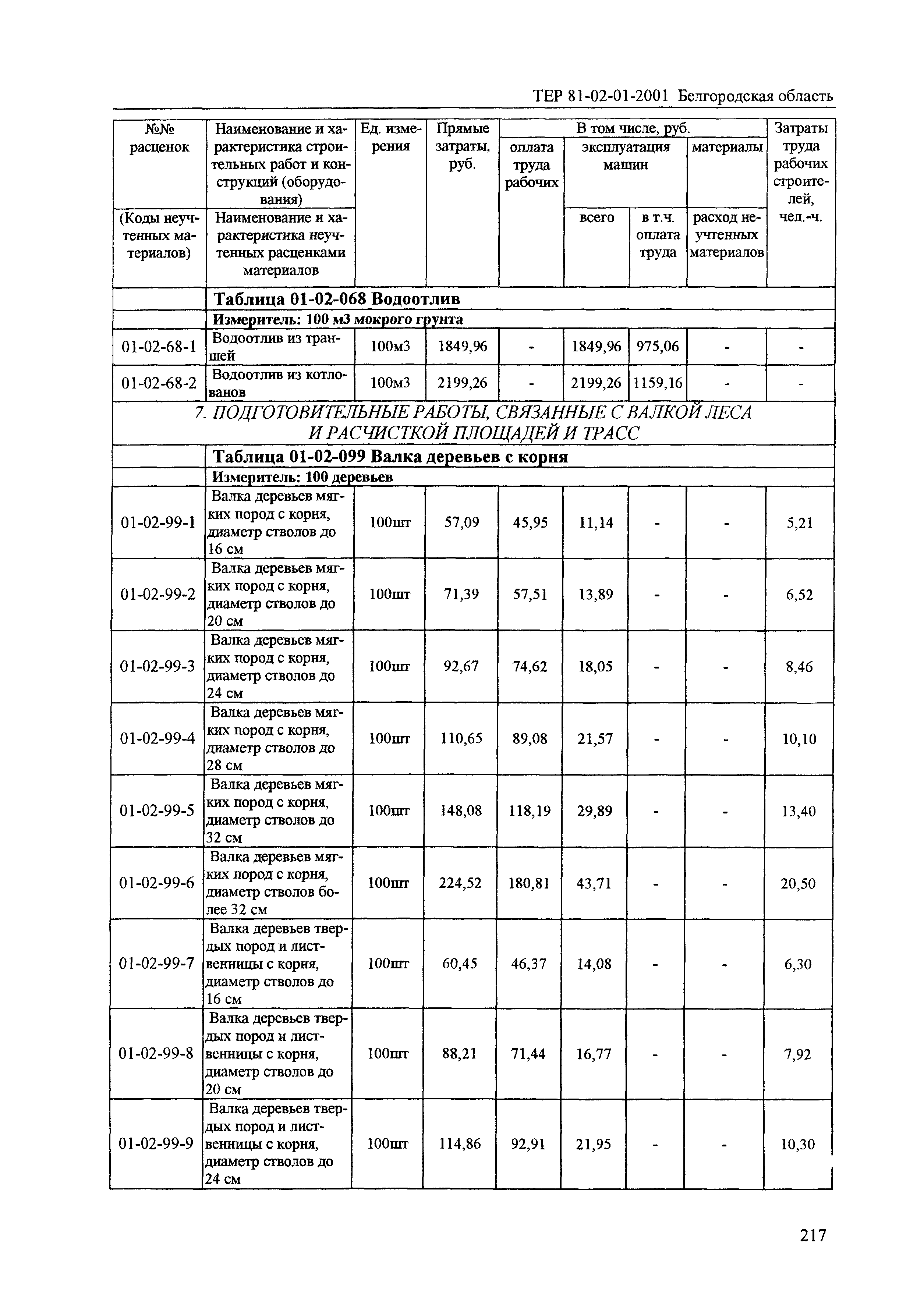 ТЕР 2001-01 Белгородской области