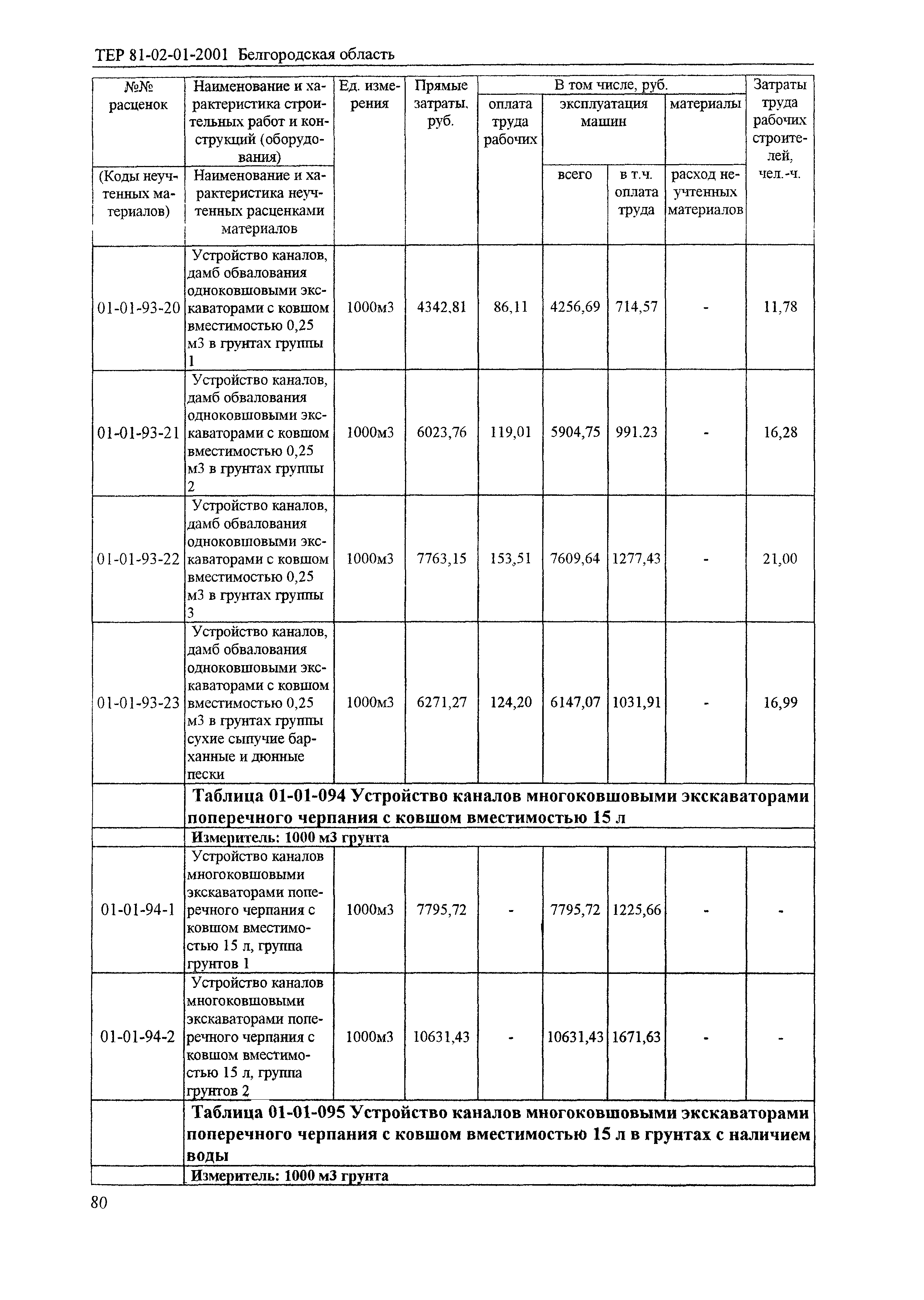 ТЕР 2001-01 Белгородской области