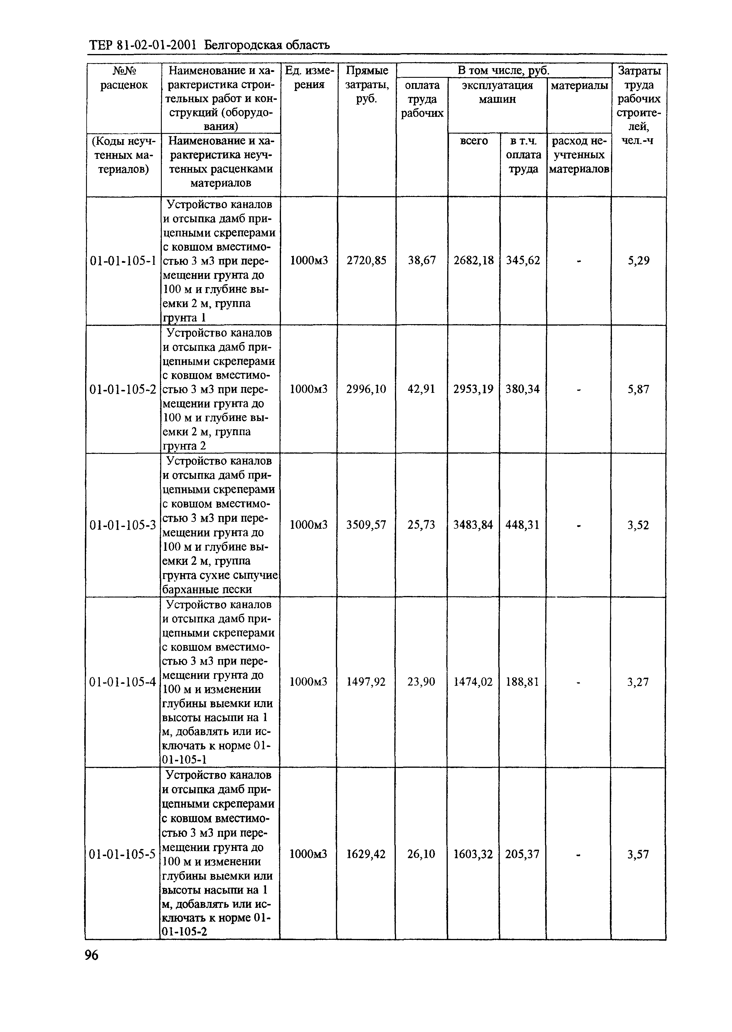 ТЕР 2001-01 Белгородской области