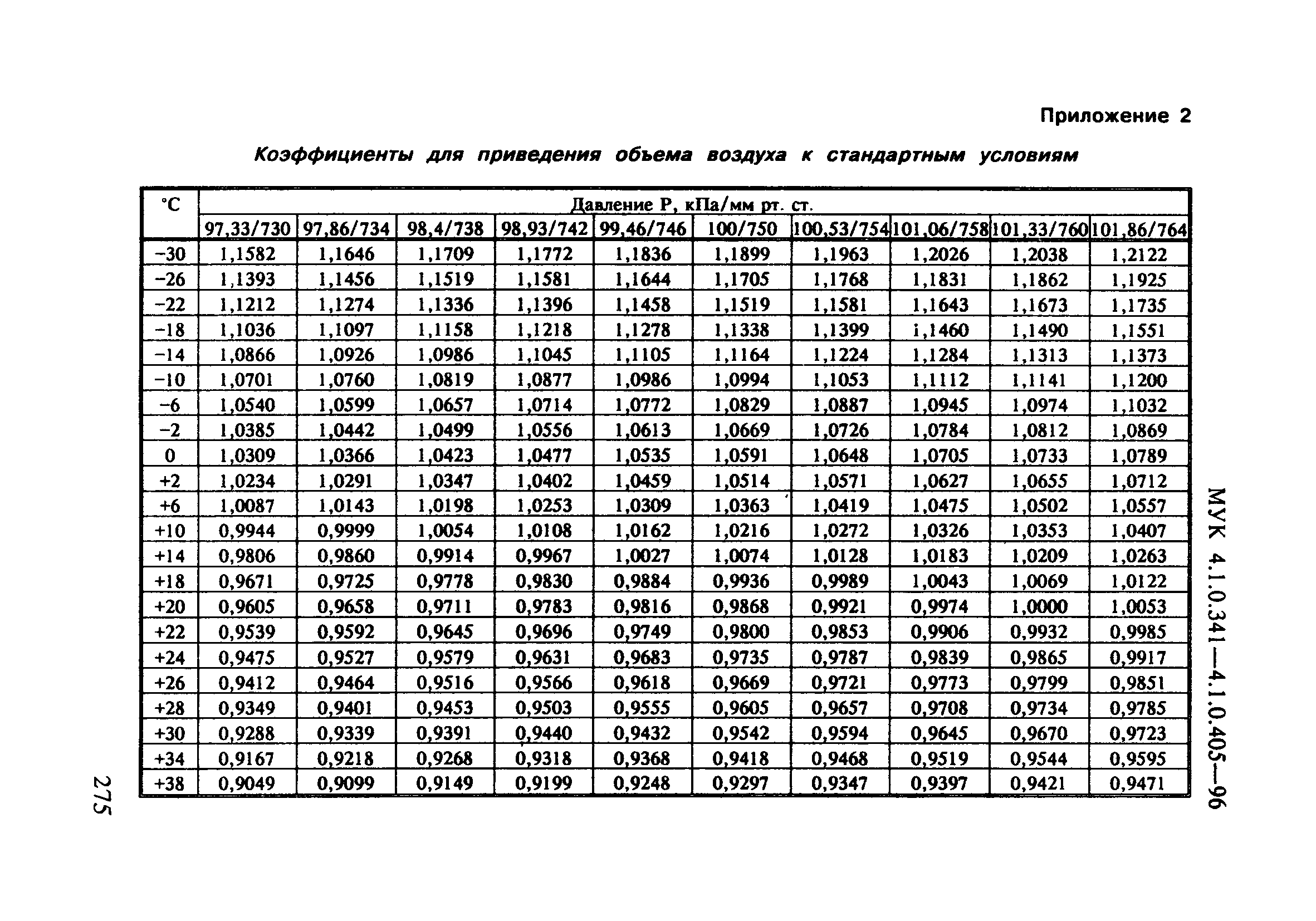 МУК 4.1.0.390-96