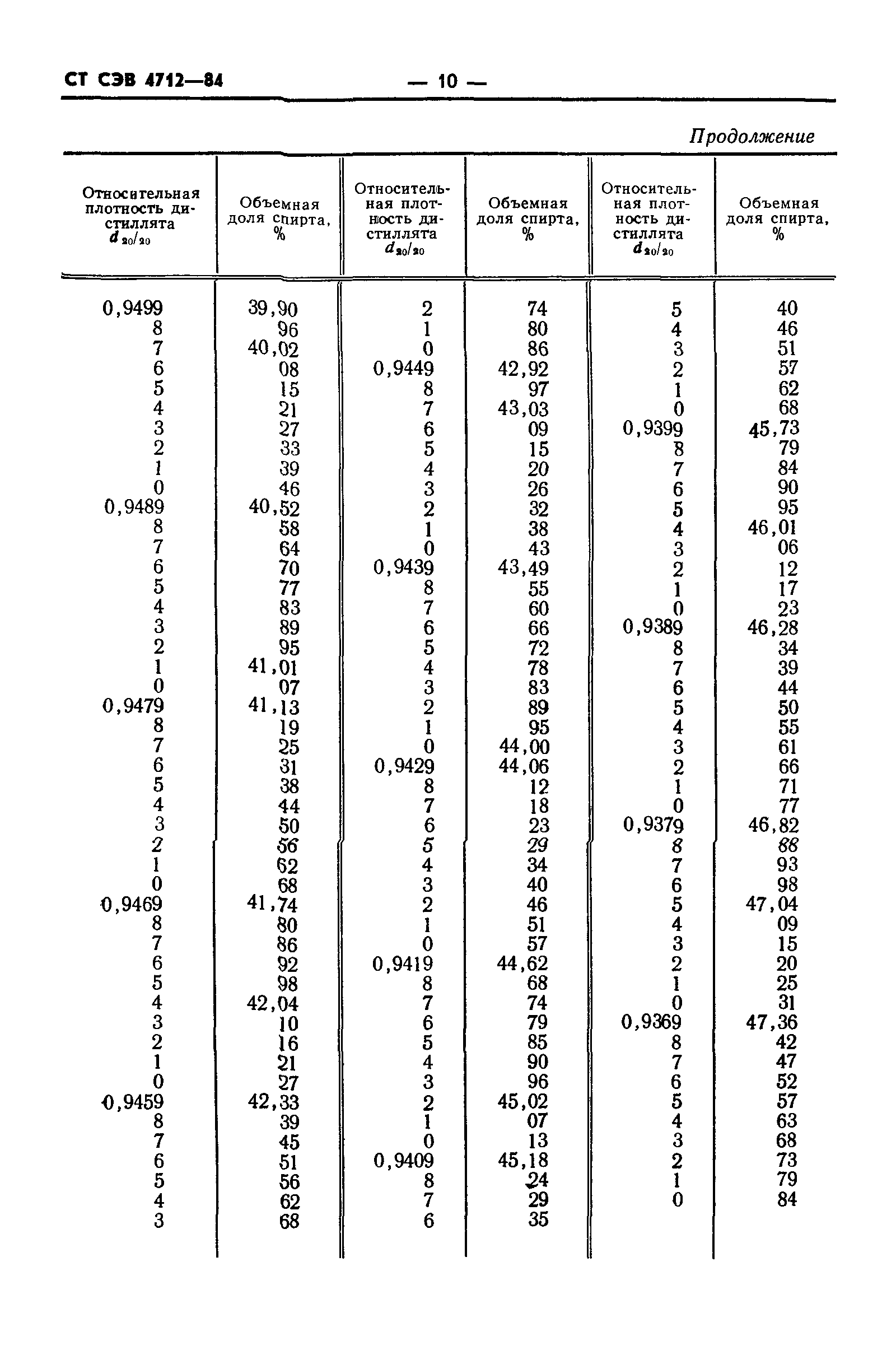 СТ СЭВ 4712-84