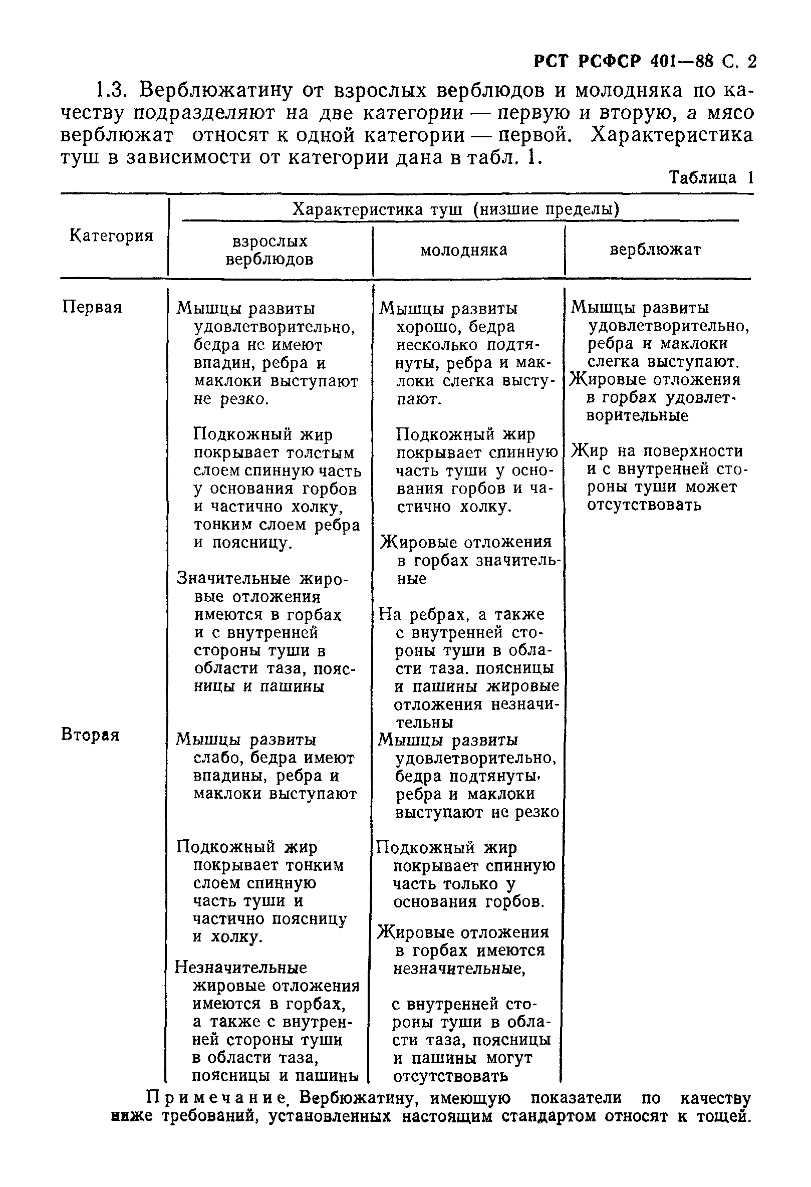 РСТ РСФСР 401-88