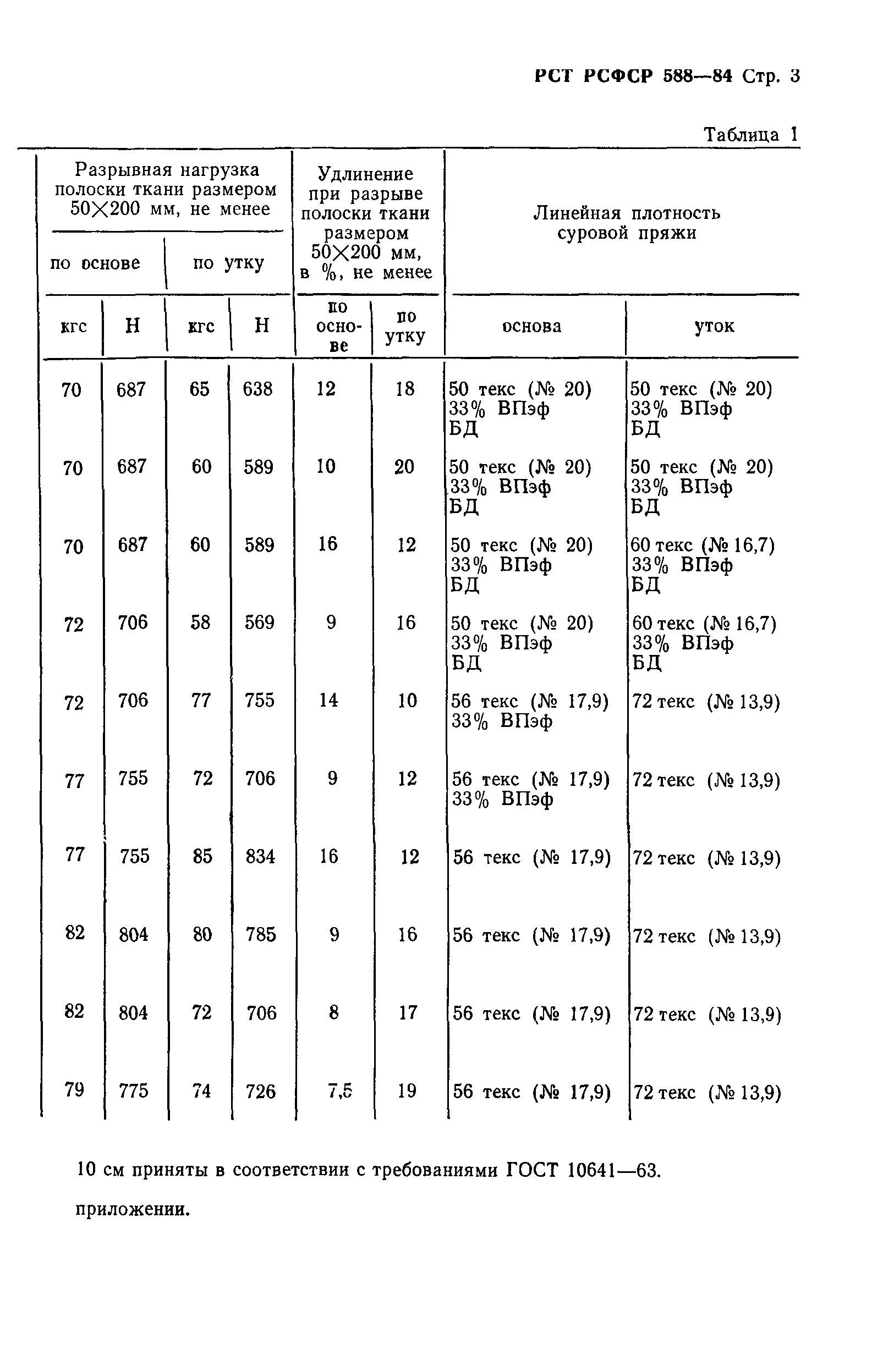 РСТ РСФСР 588-84