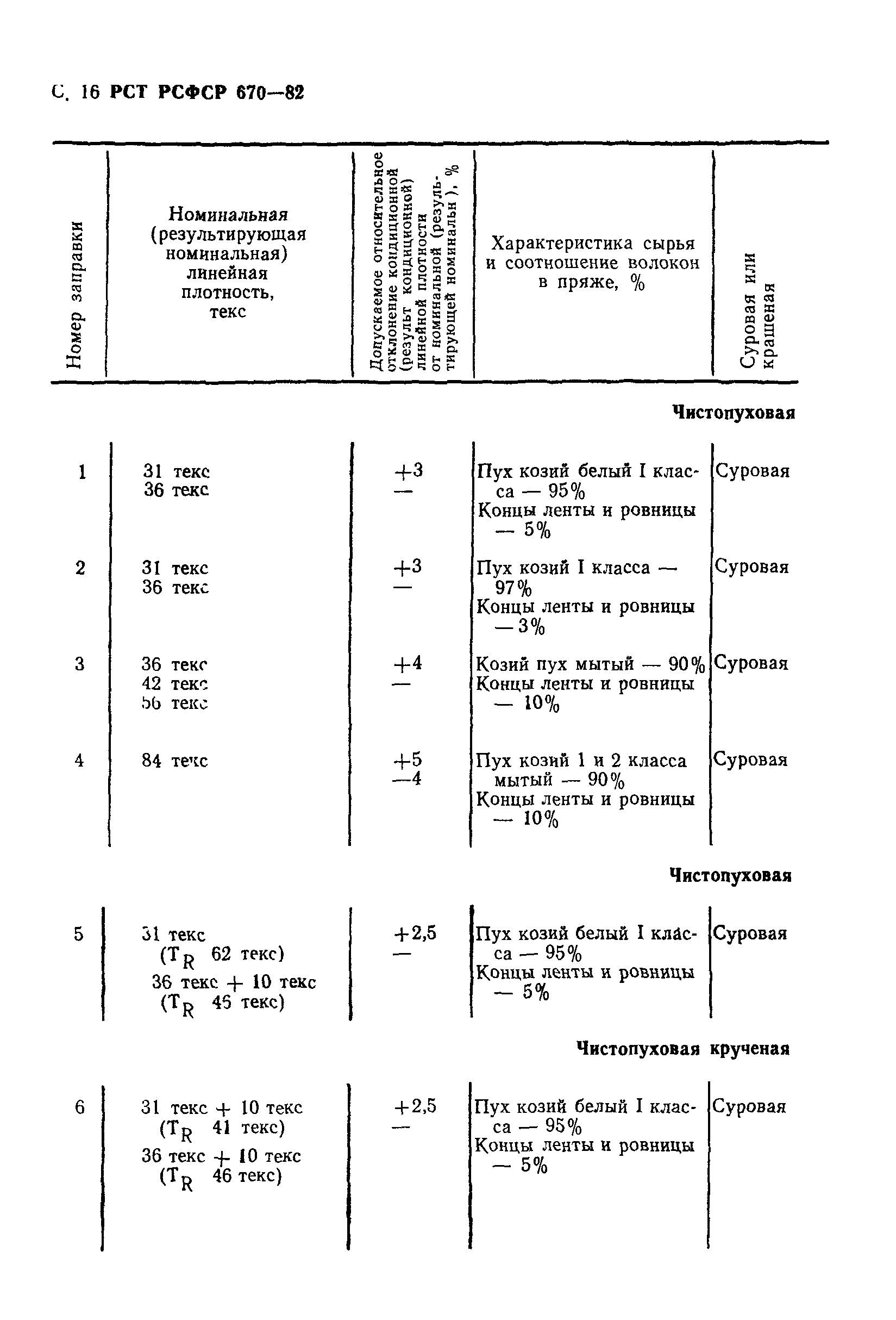 РСТ РСФСР 670-82