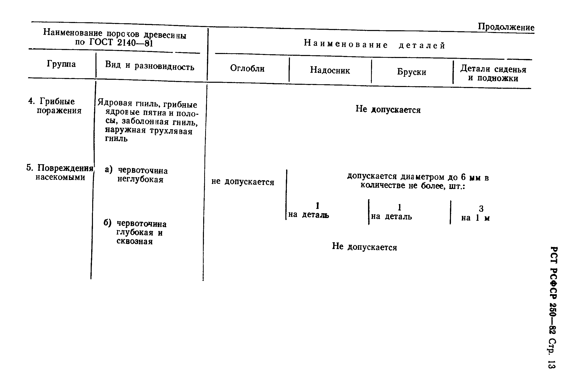 РСТ РСФСР 250-82