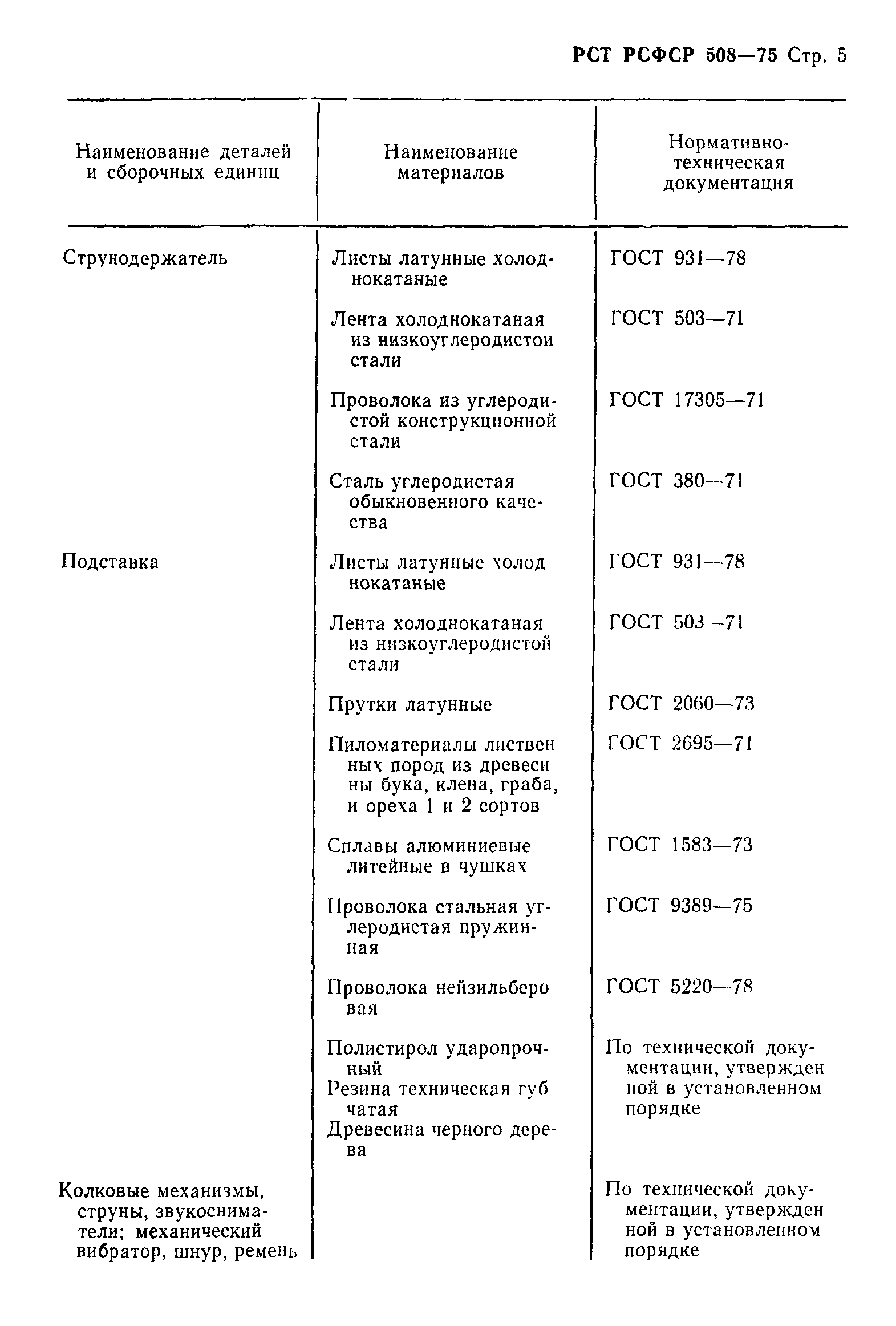 РСТ РСФСР 508-75