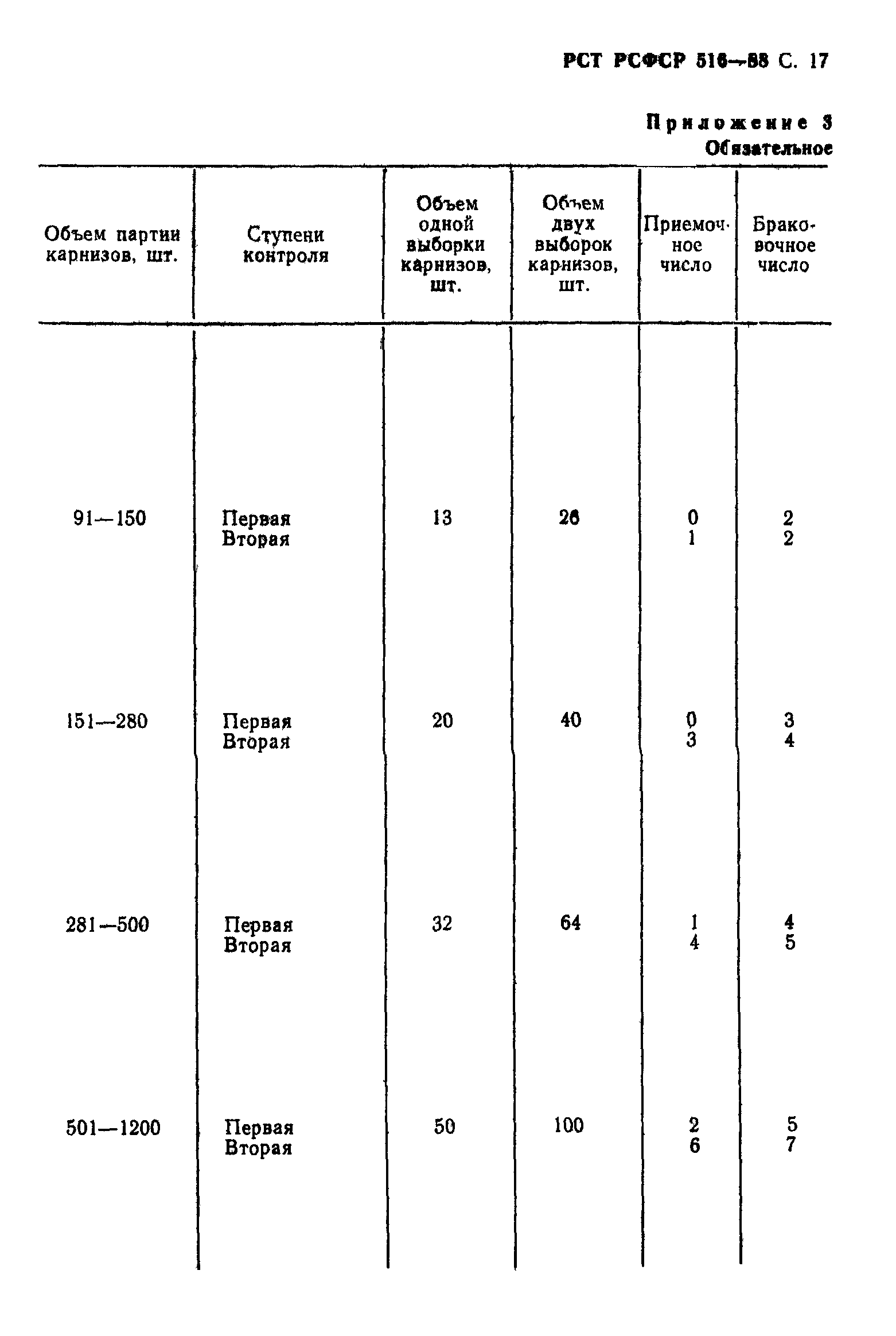 РСТ РСФСР 516-88