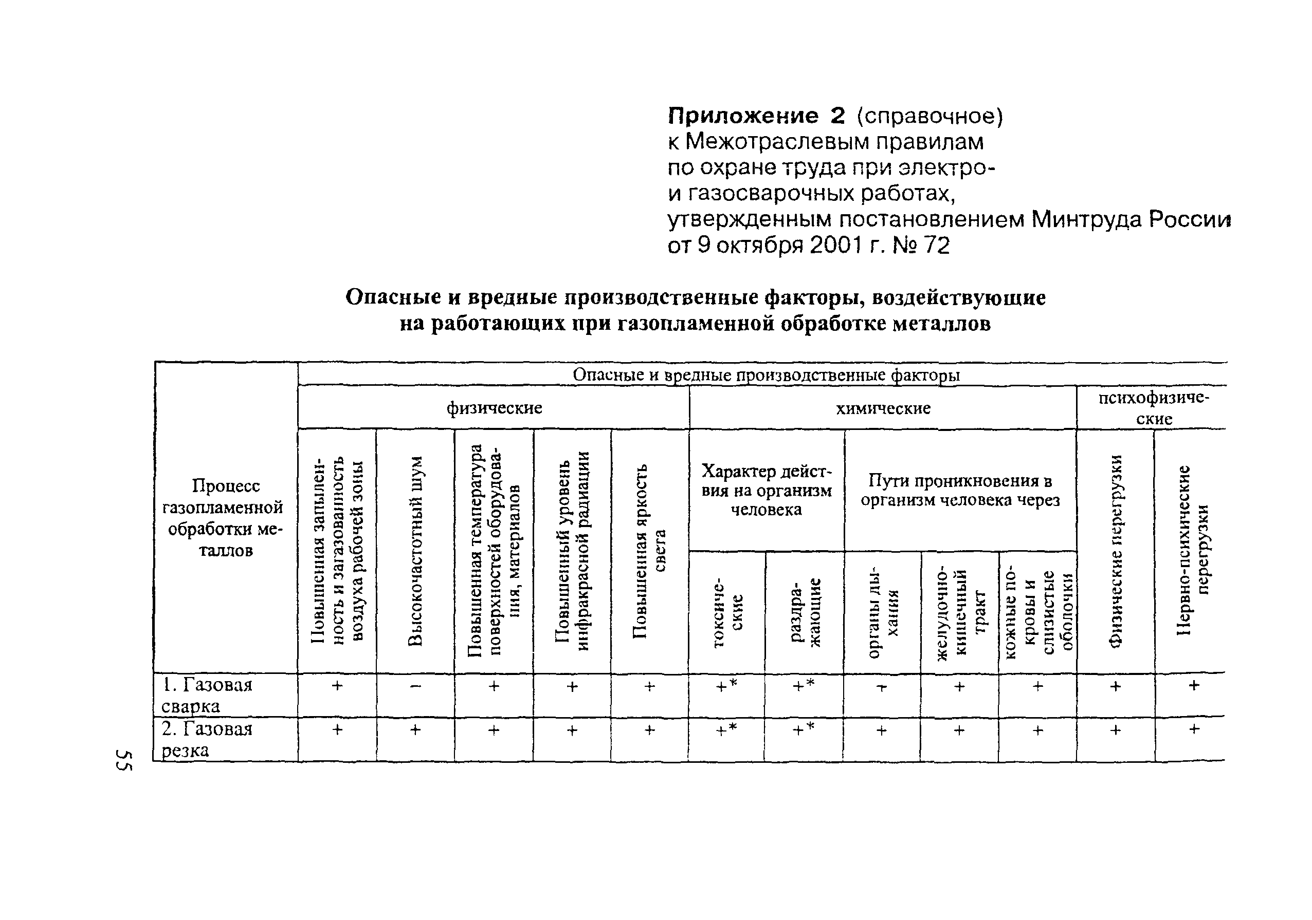 ПОТ Р М-020-2001