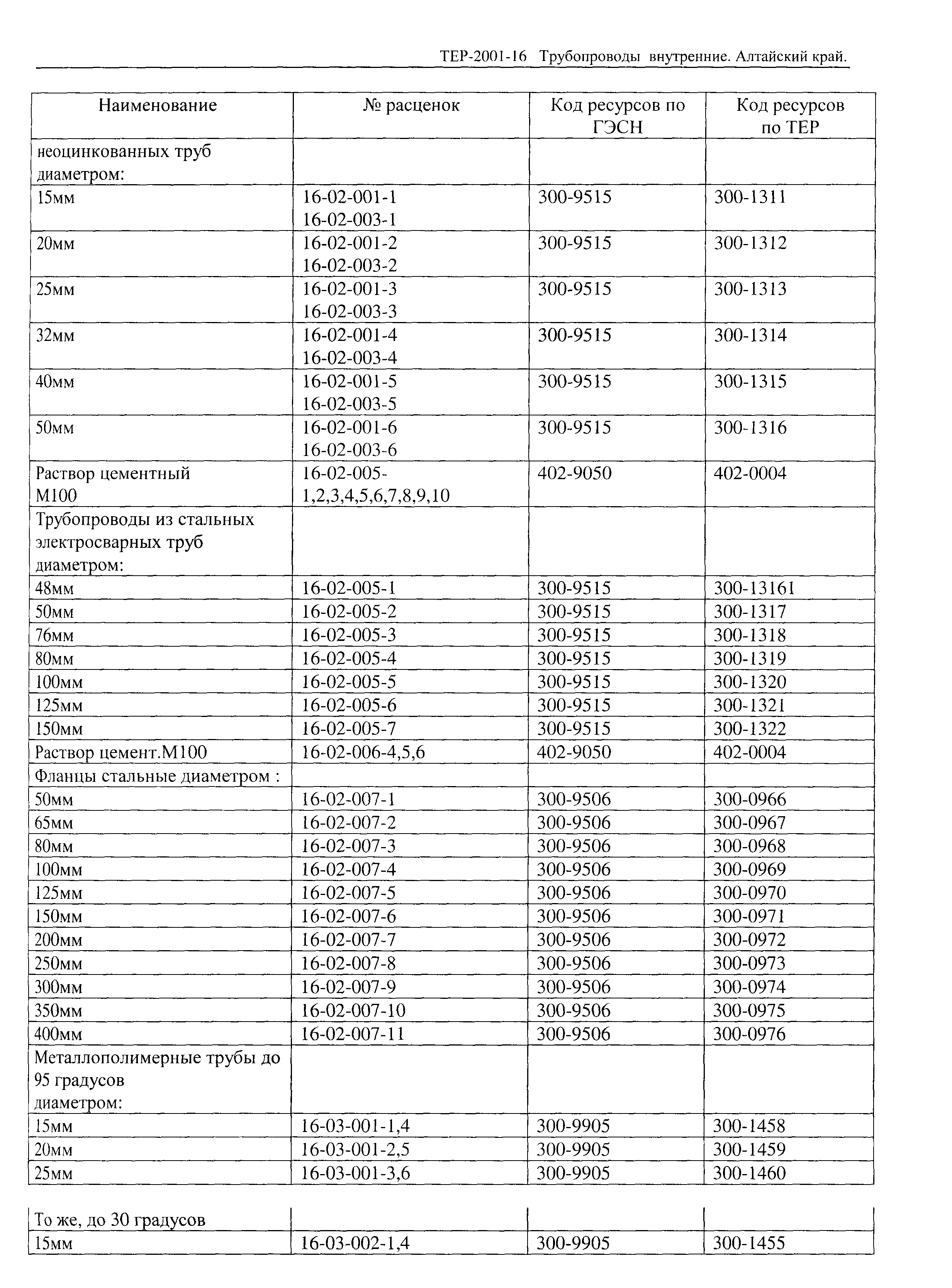 ТЕР Алтайский край 2001-16