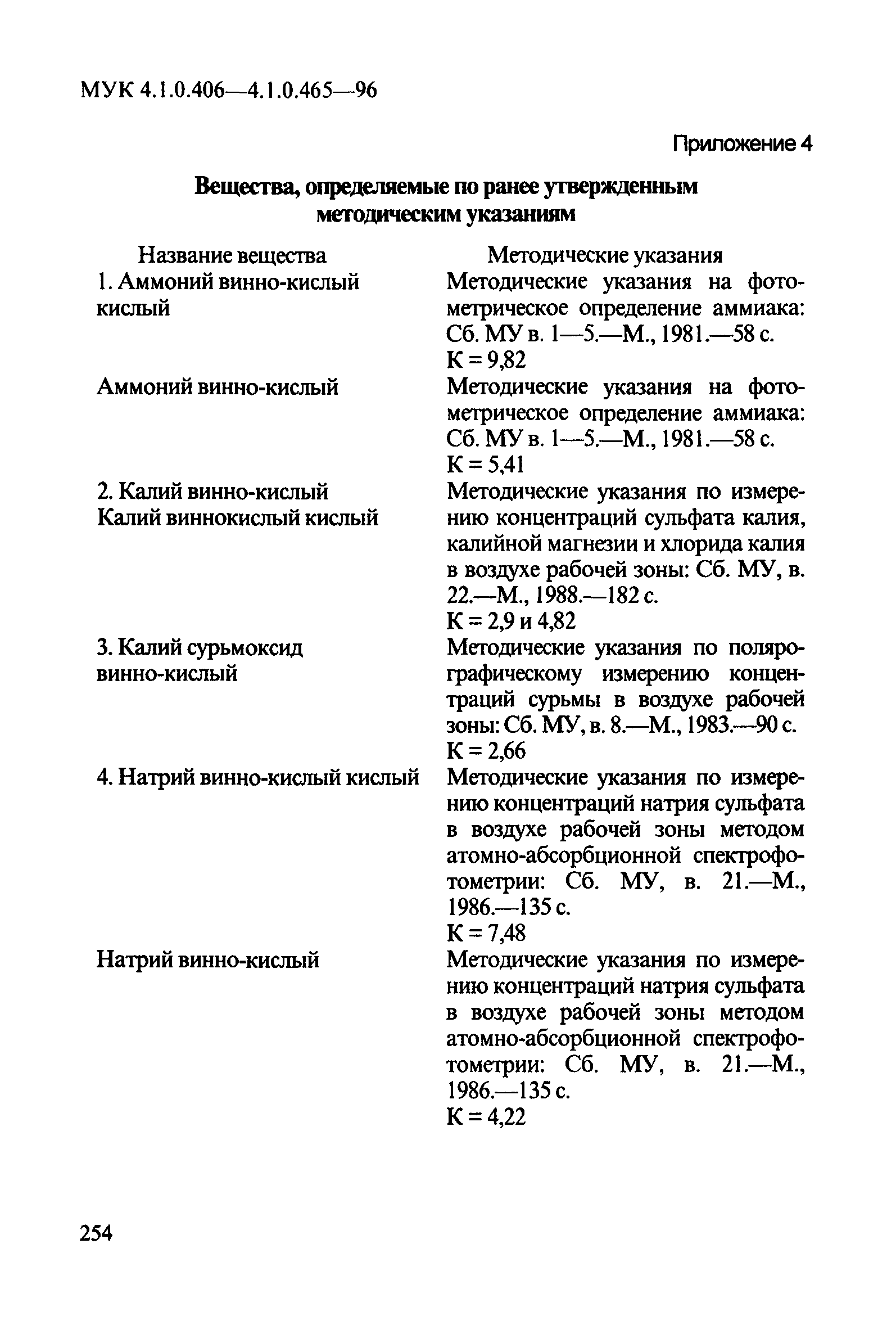 МУК 4.1.0.464-96