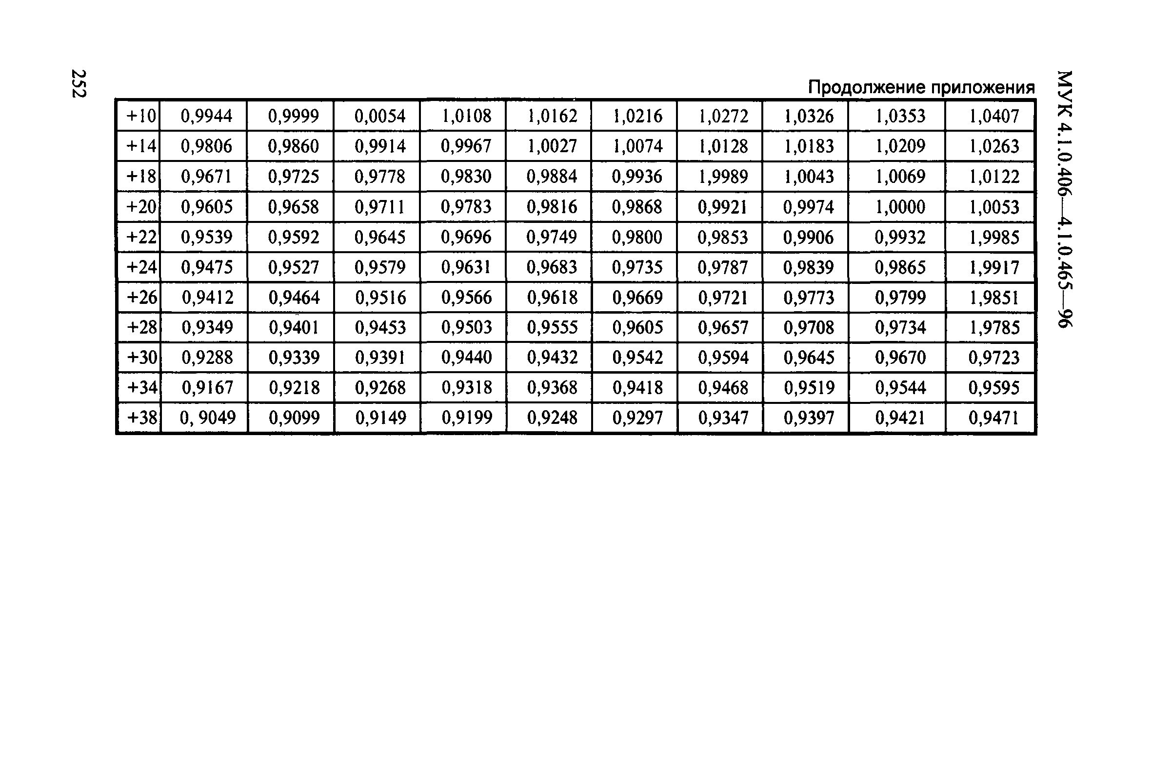 МУК 4.1.0.433-96