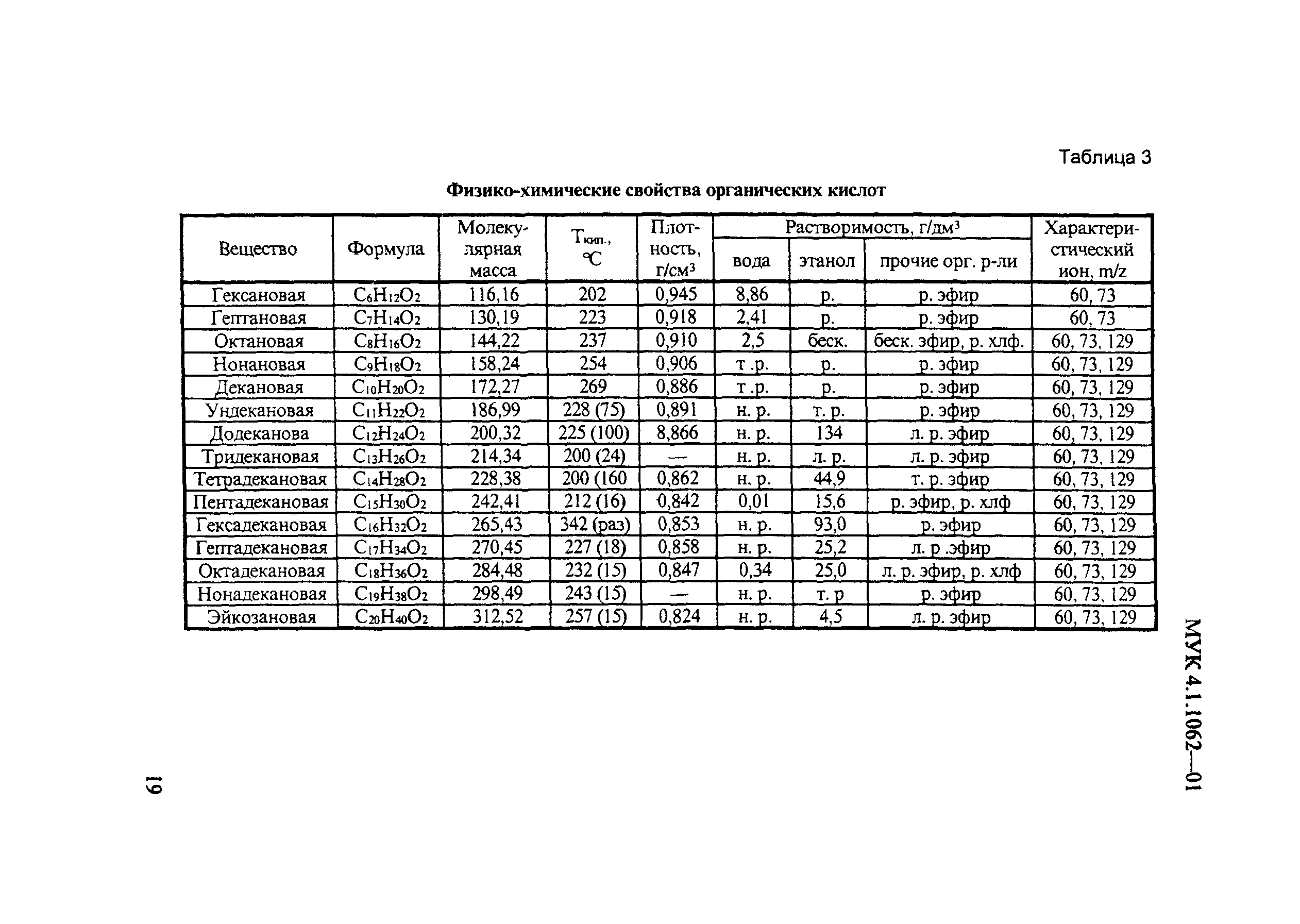 МУК 4.1.1061-01