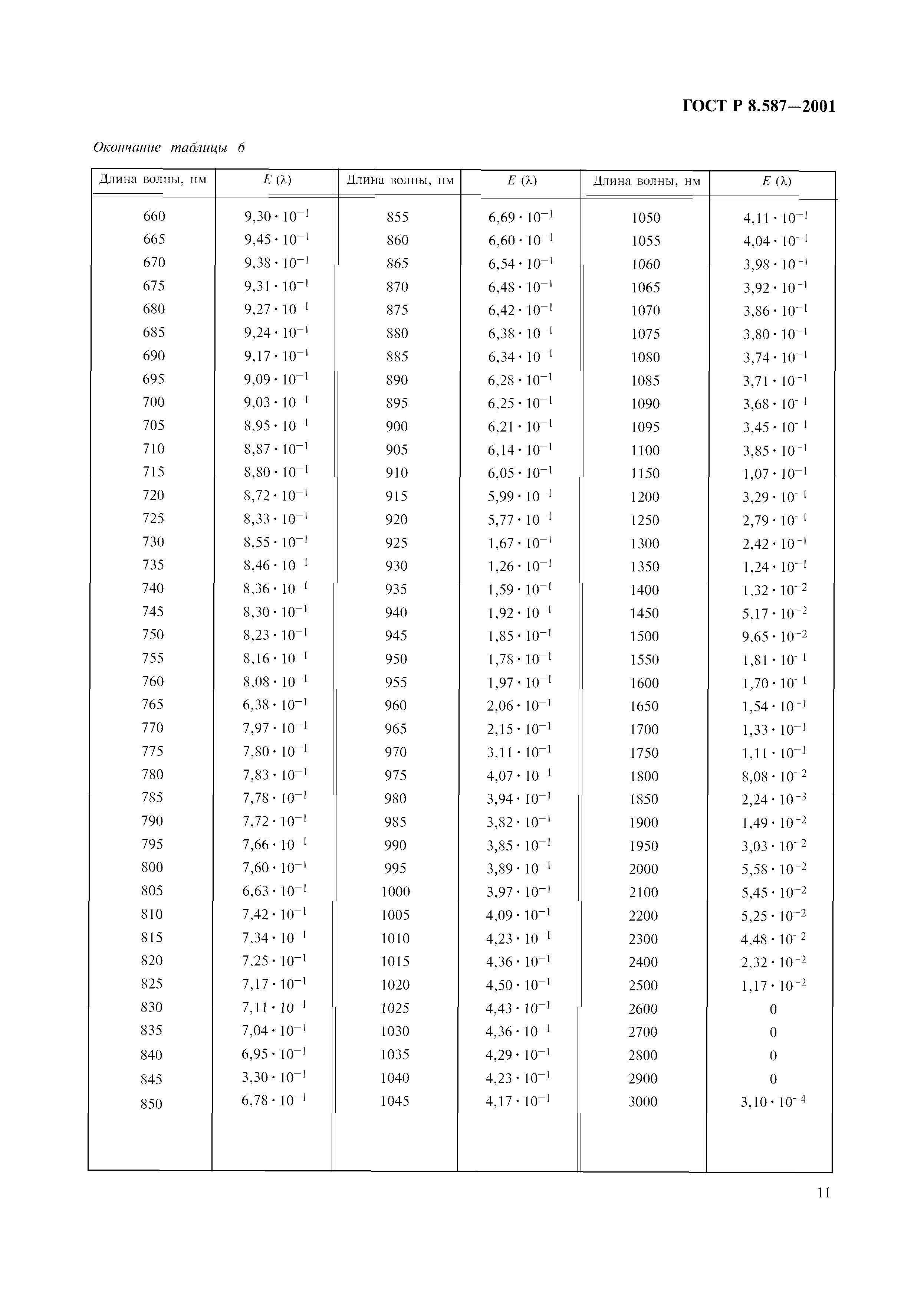 ГОСТ Р 8.587-2001