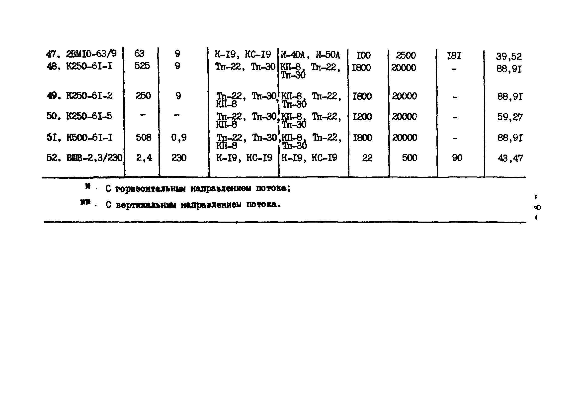 РД 34.10.561-88