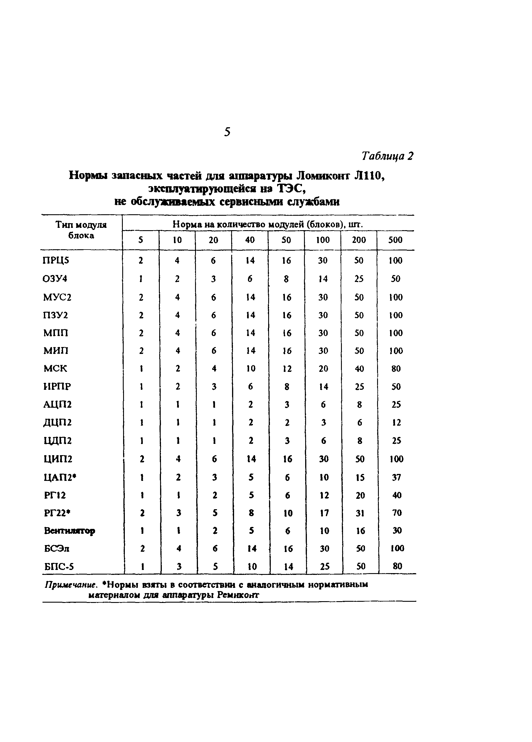 РД 34.10.364-95