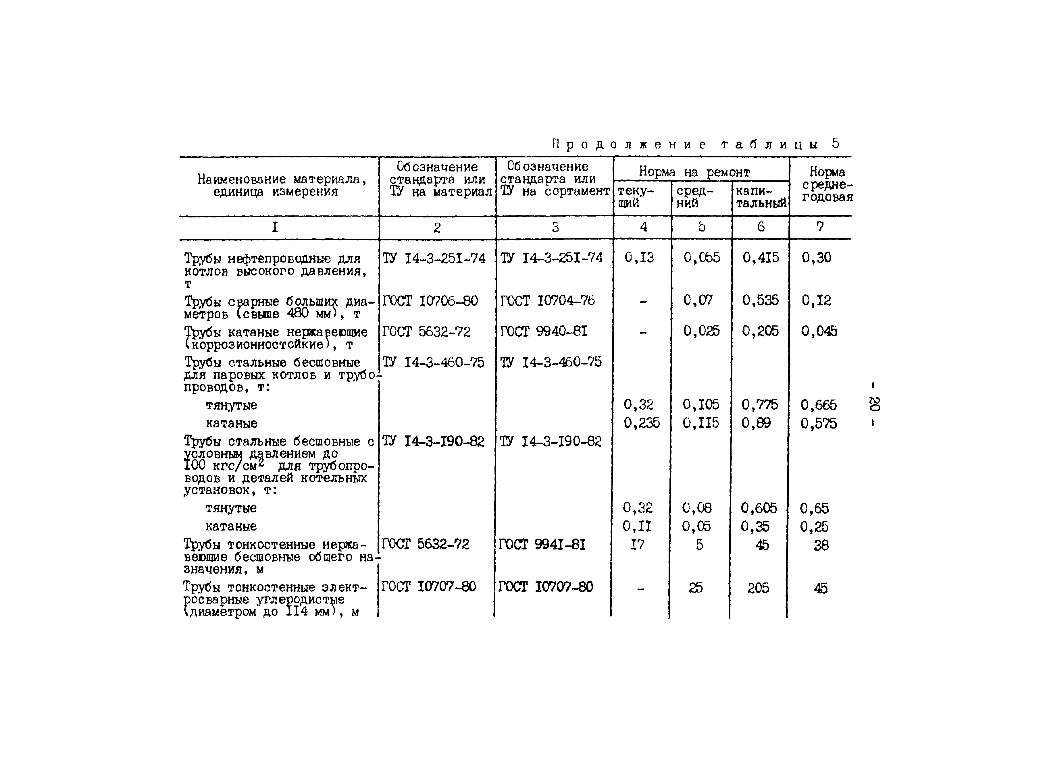 РД 34.10.306-88