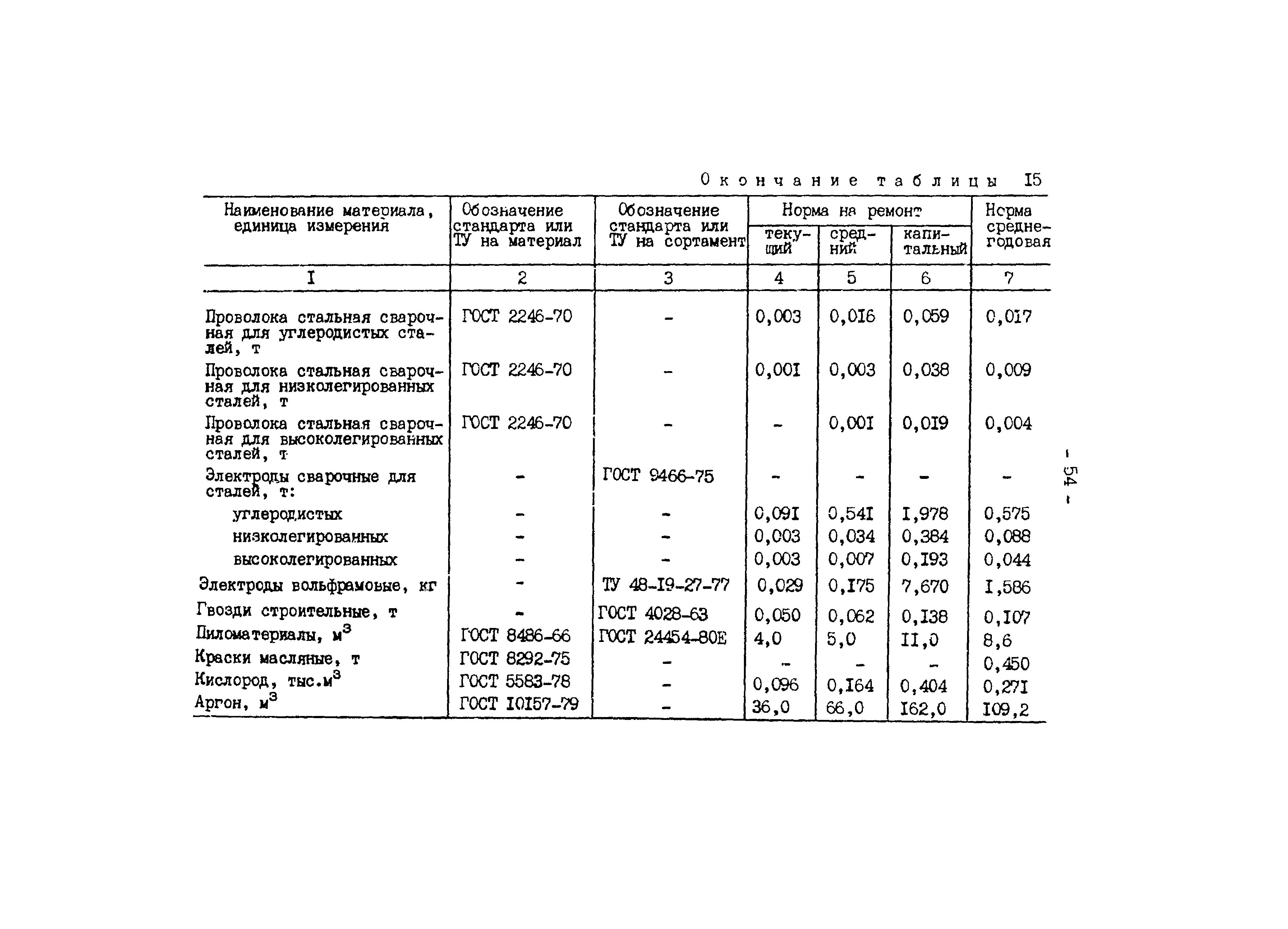 РД 34.10.306-88