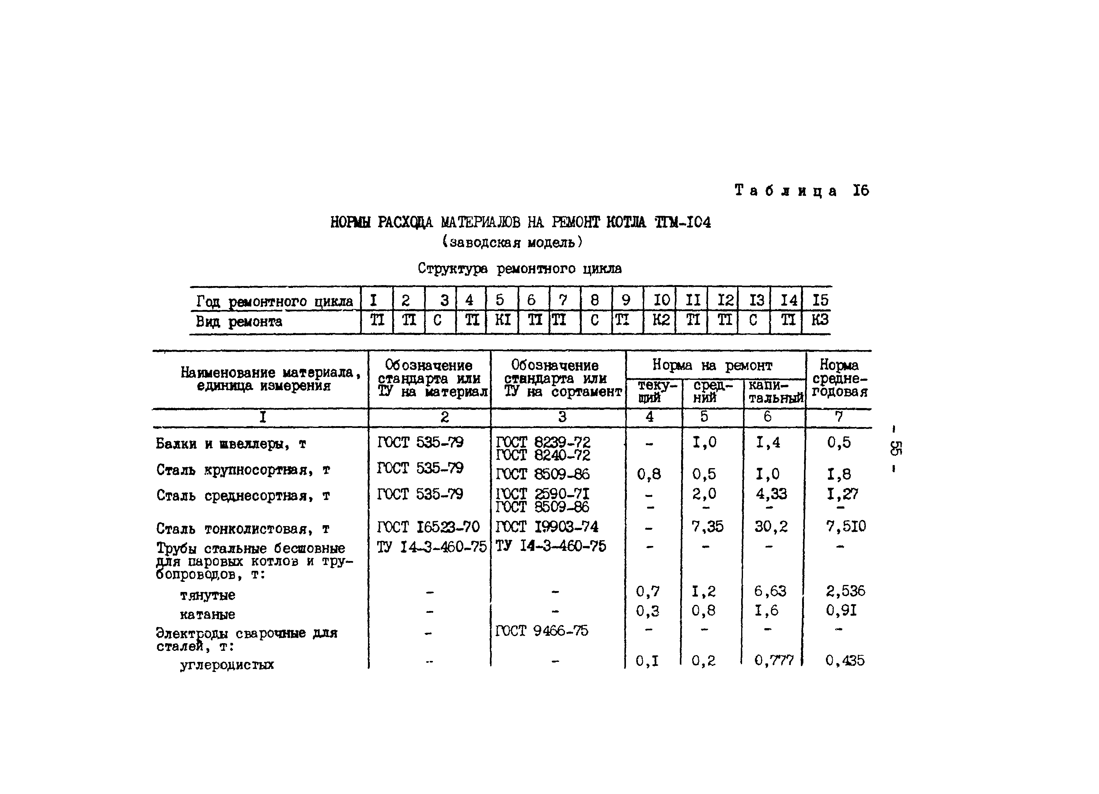 РД 34.10.306-88