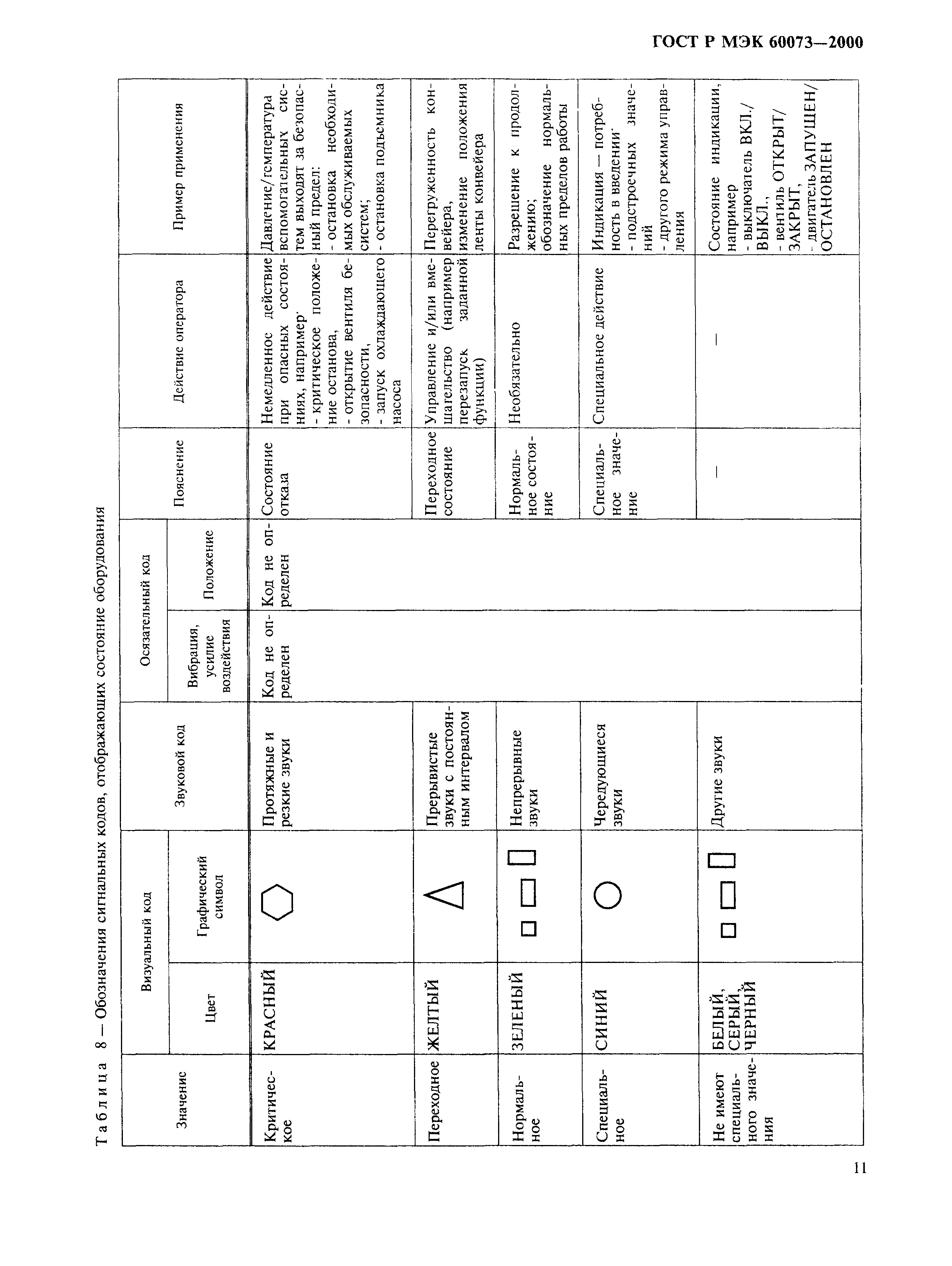 ГОСТ Р МЭК 60073-2000