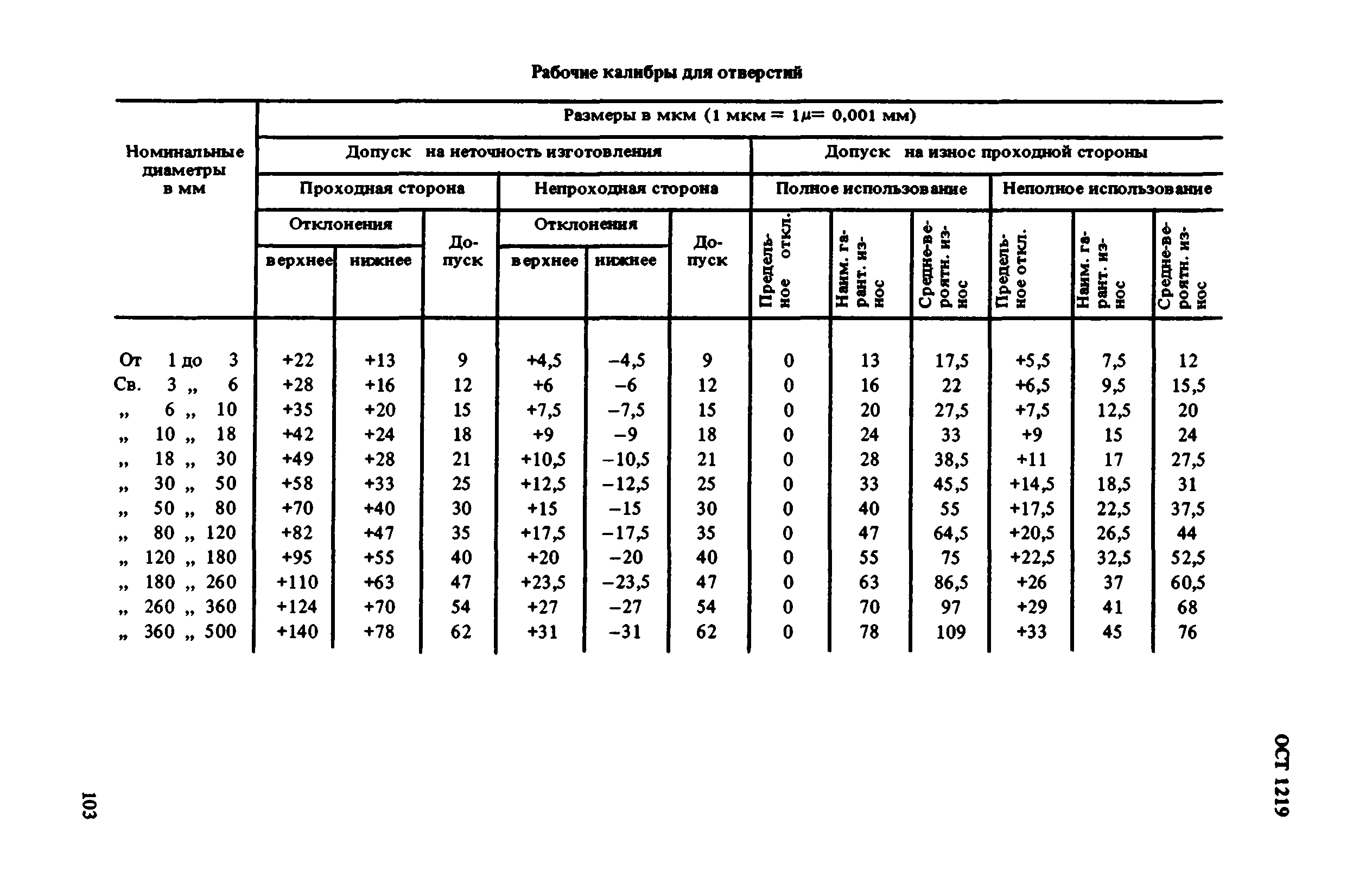 ОСТ 1219