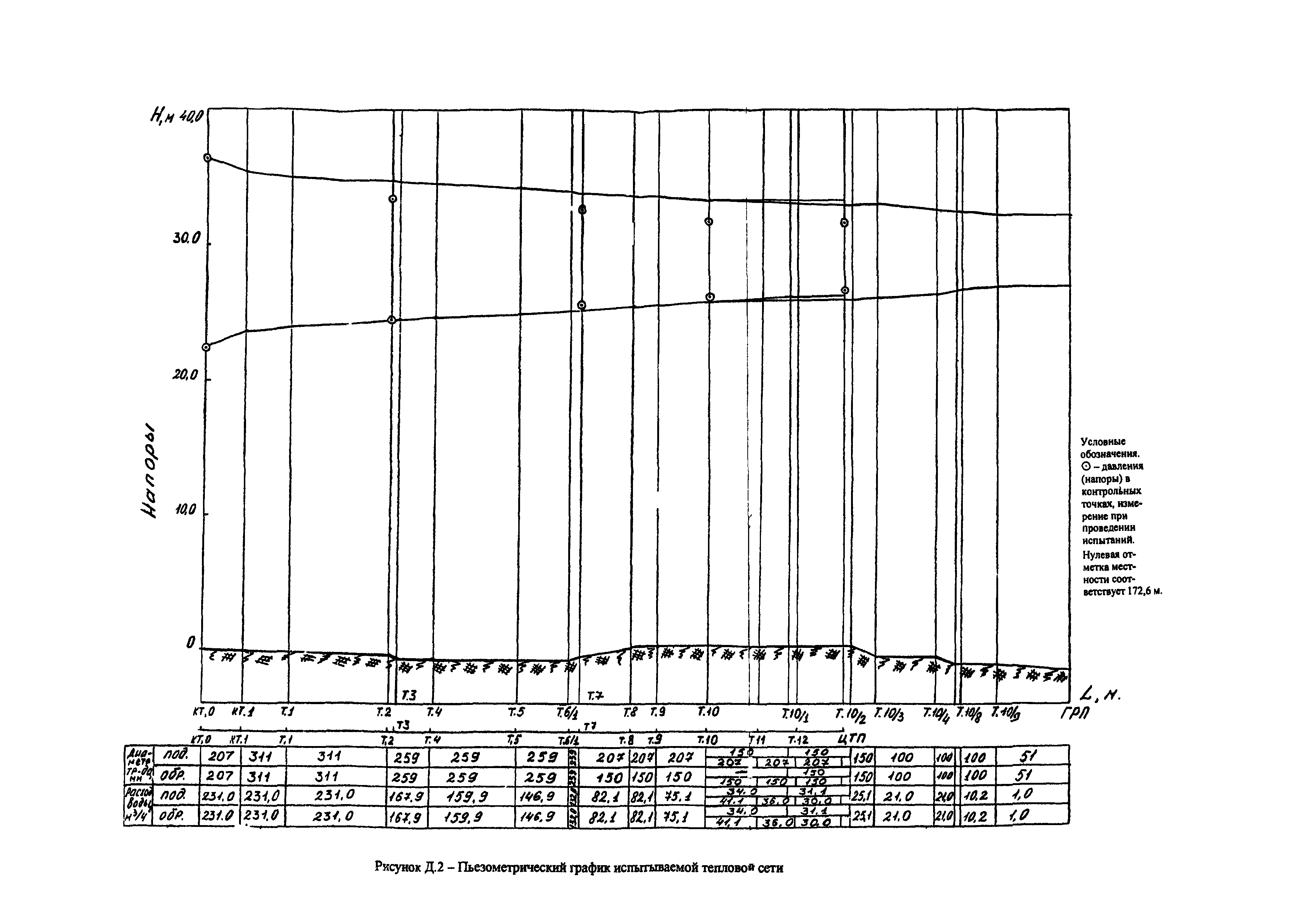 РД 153-34.1-20.526-00