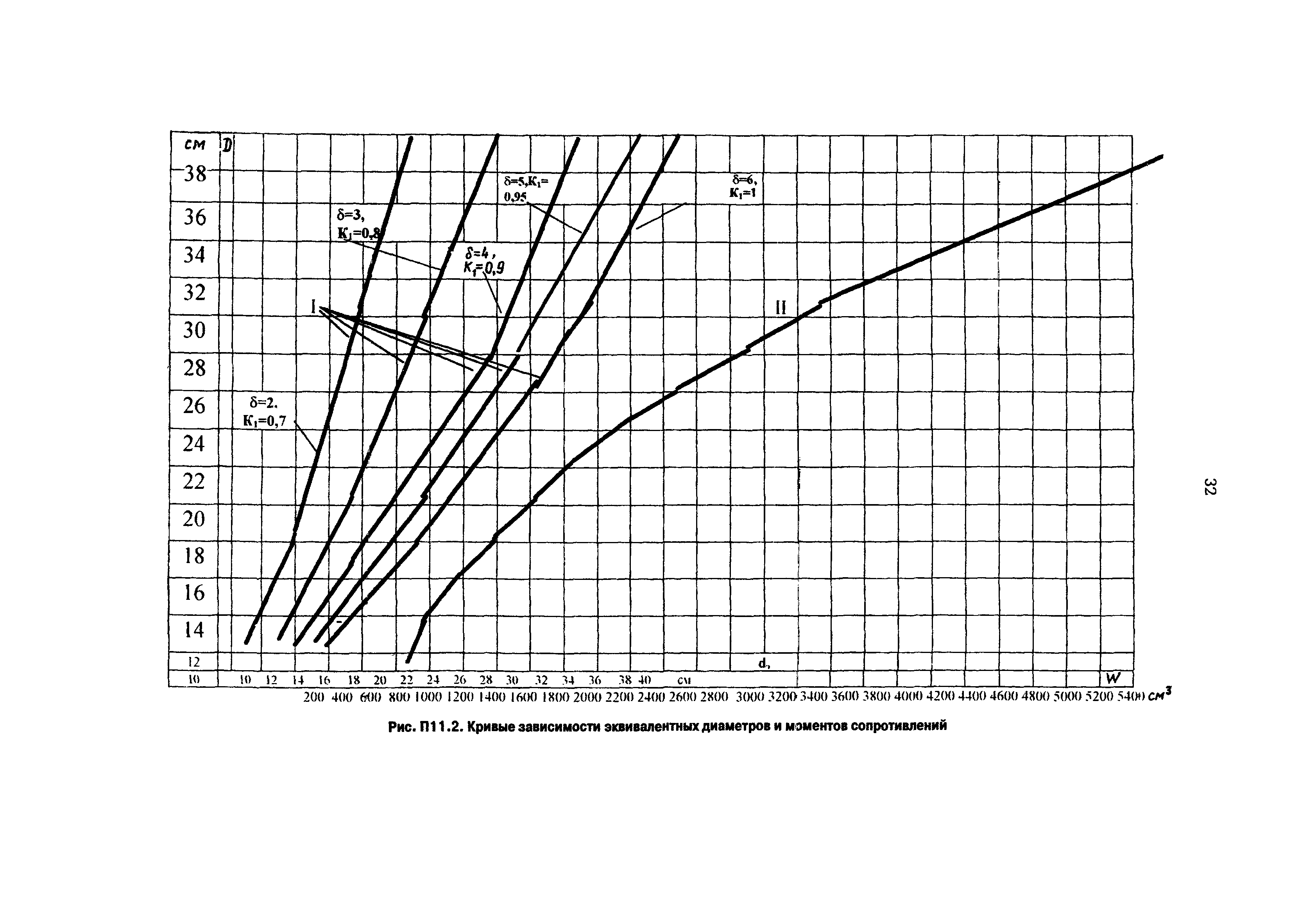 РД 153-34.3-20.662-98