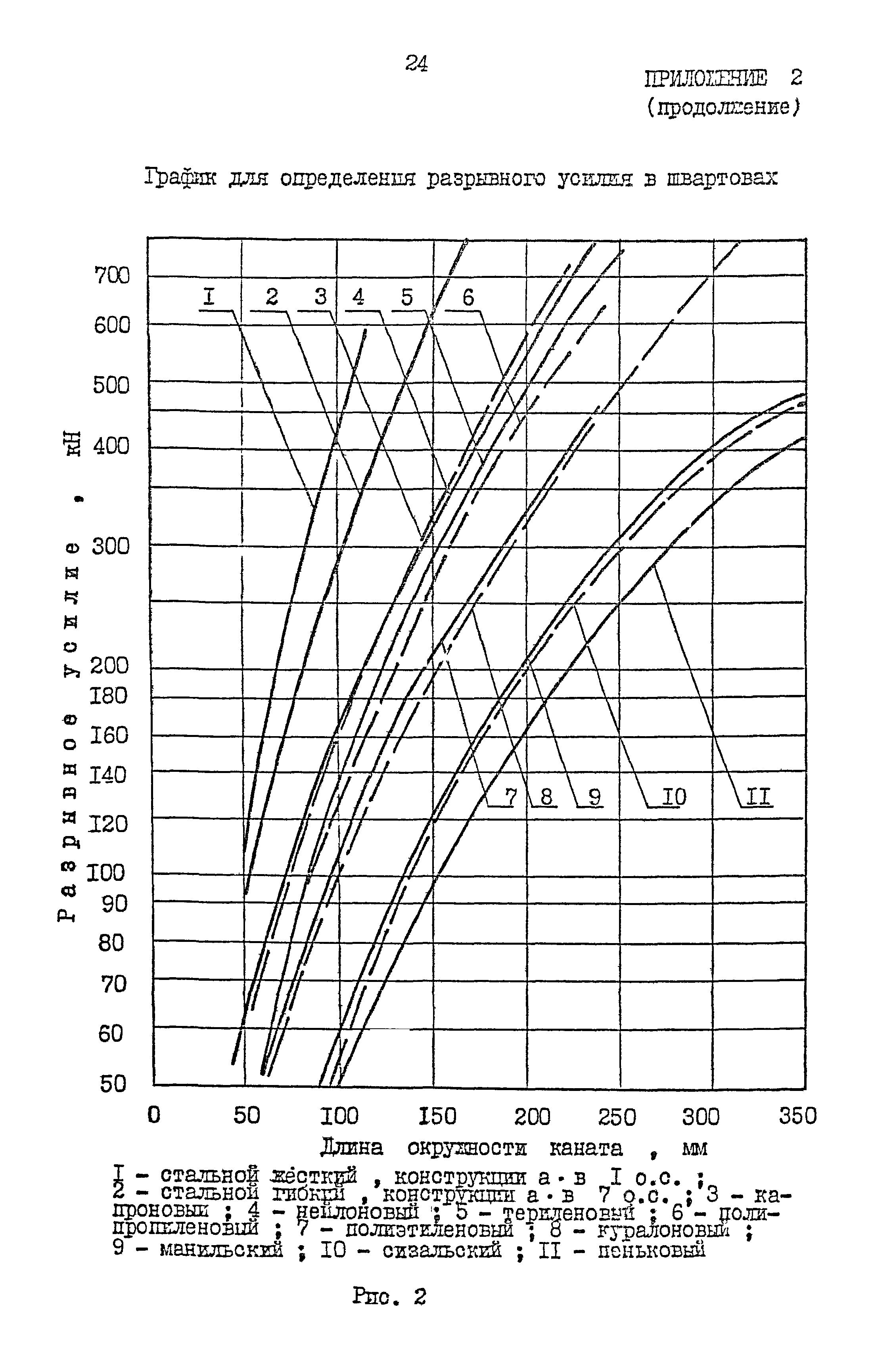 РД 31.33.10-87