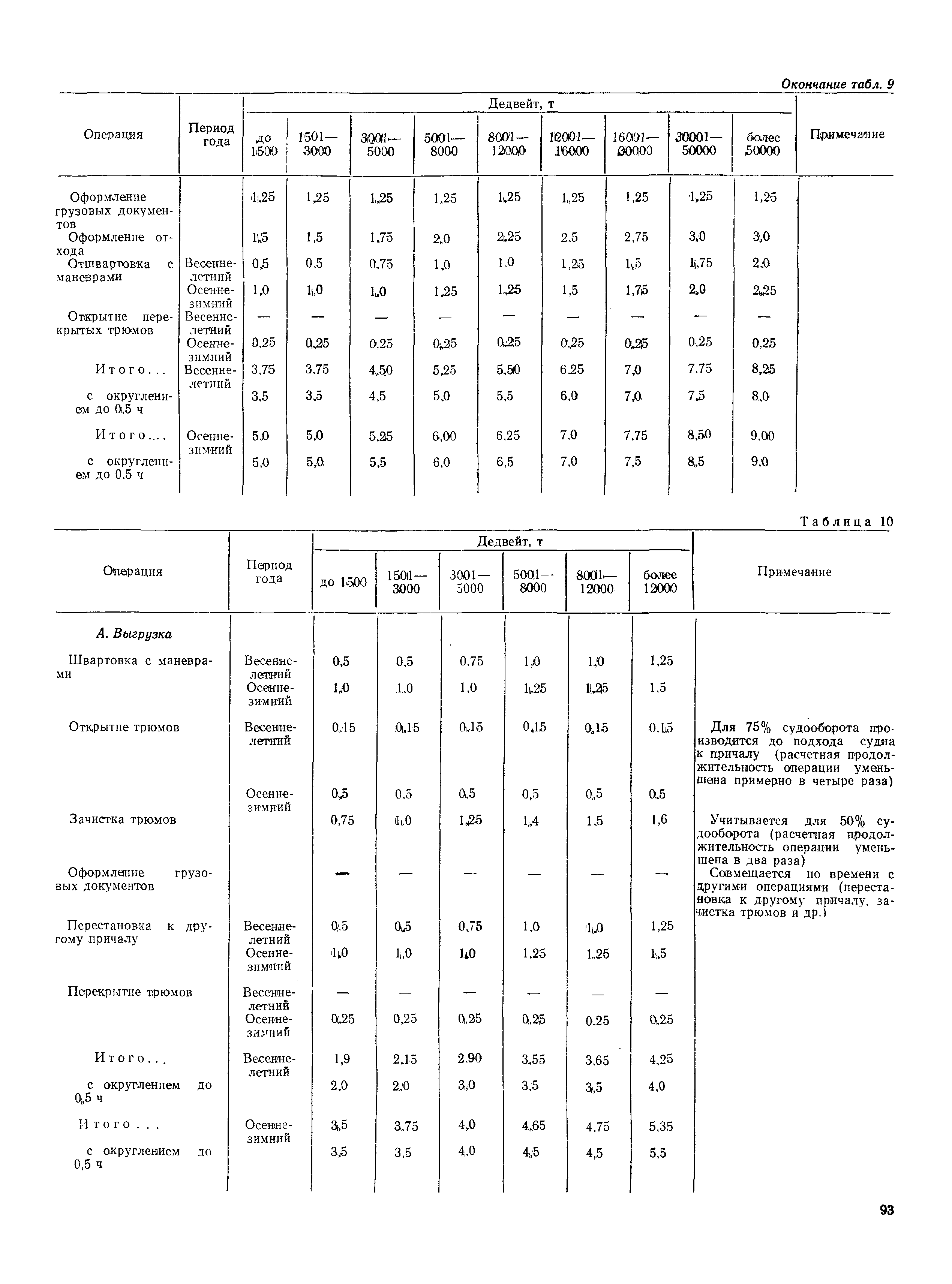 РД 31.31.37-78