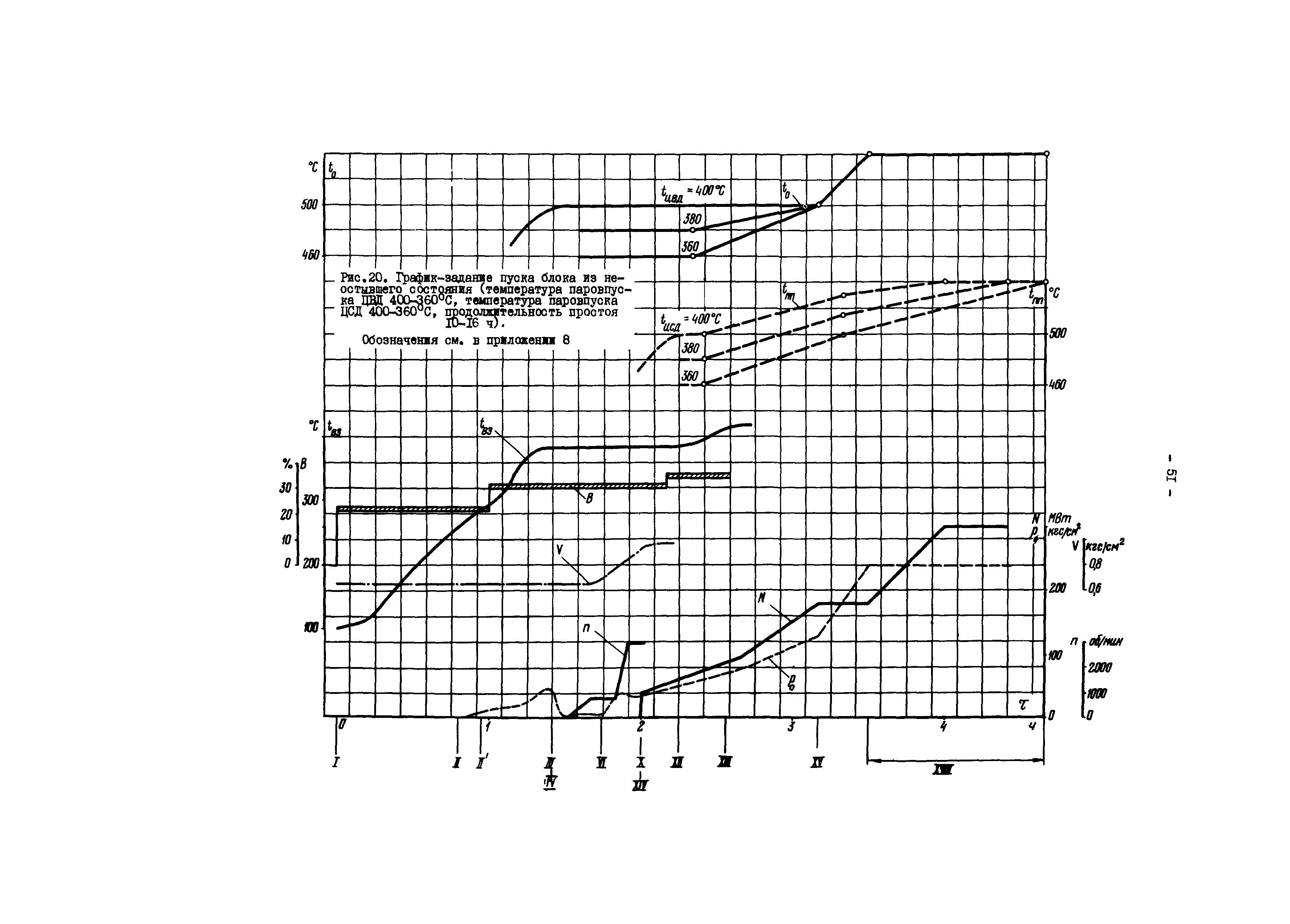 РД 34.25.512