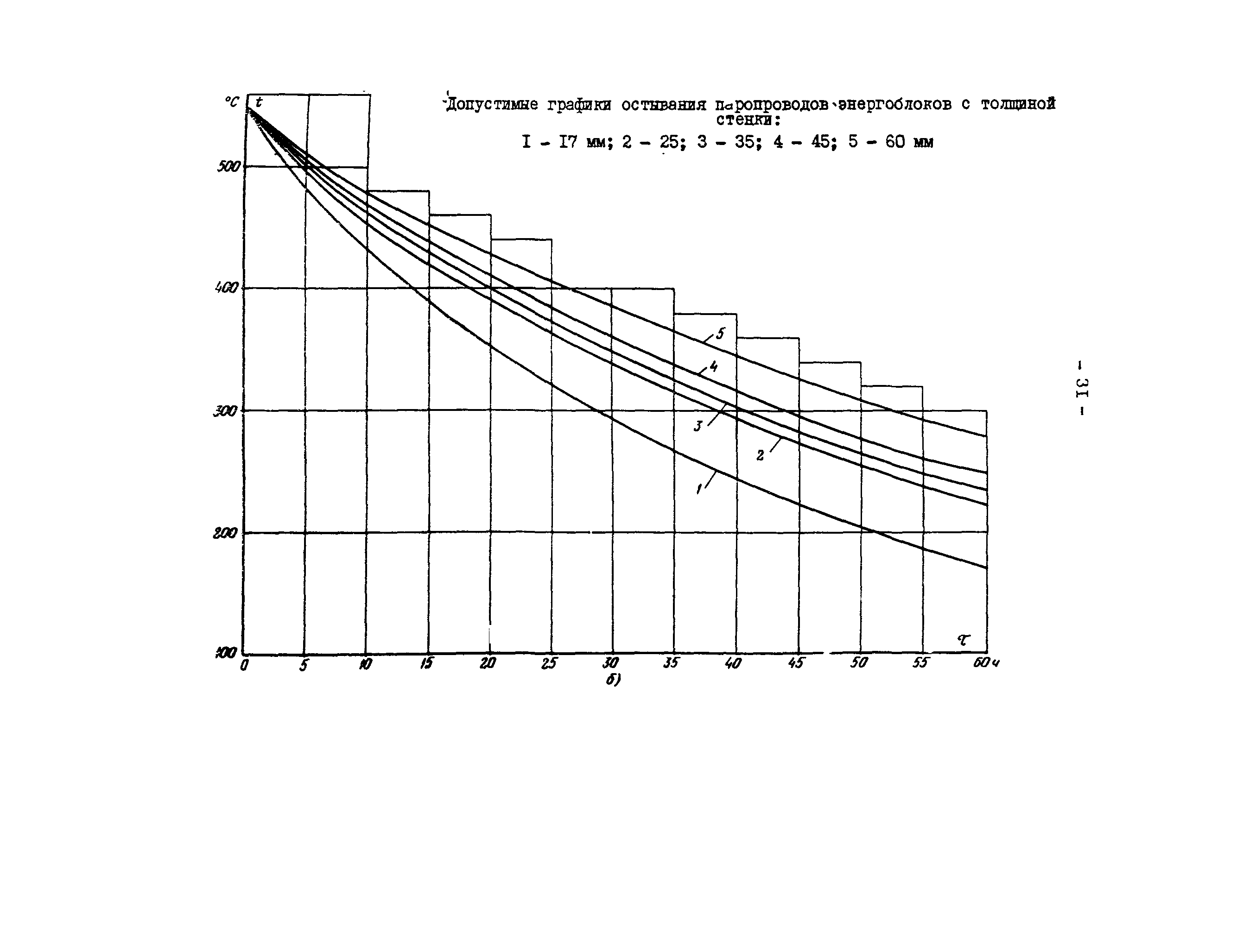 РД 34.25.401