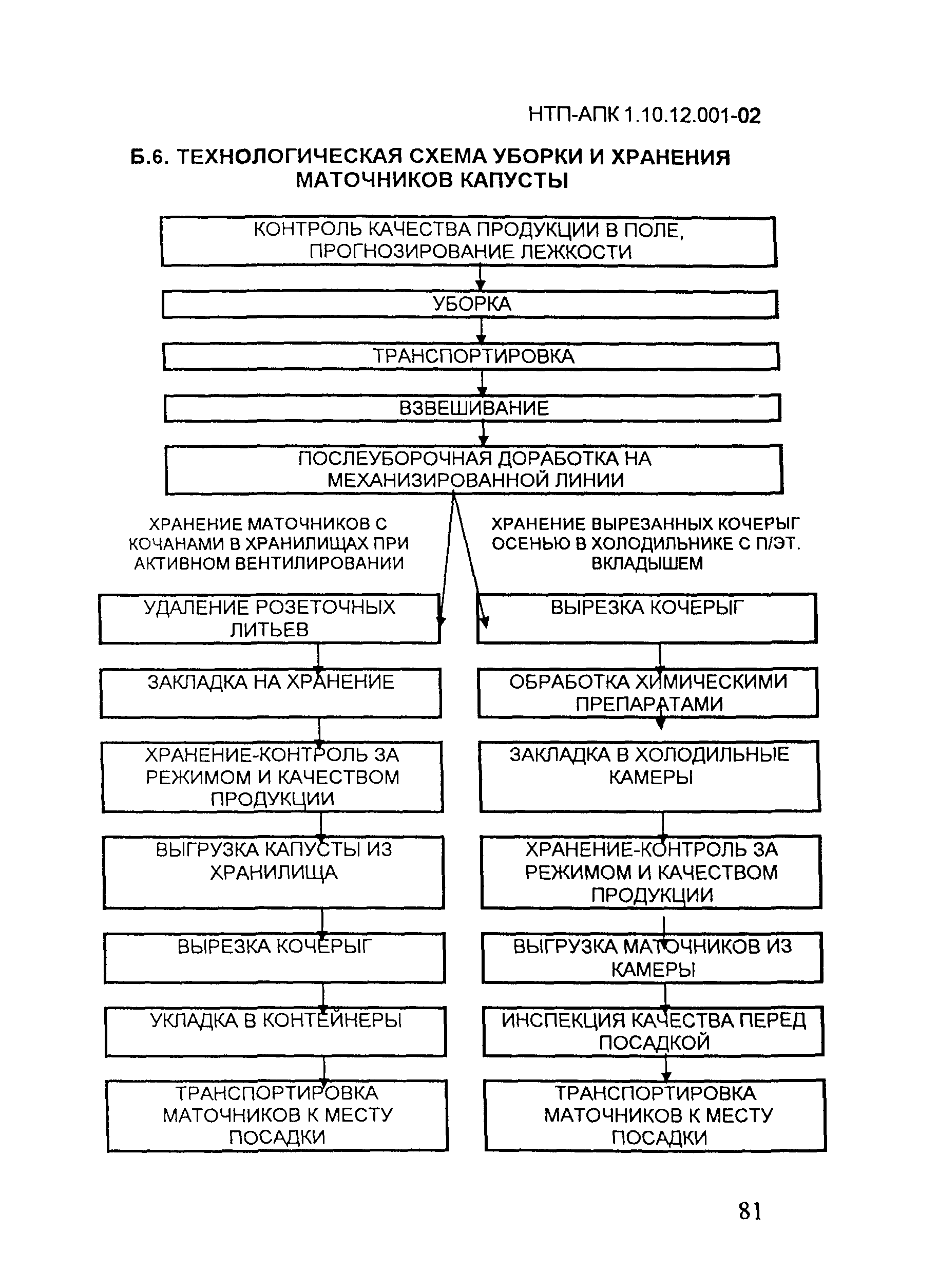 НТП АПК 1.10.12.001-02