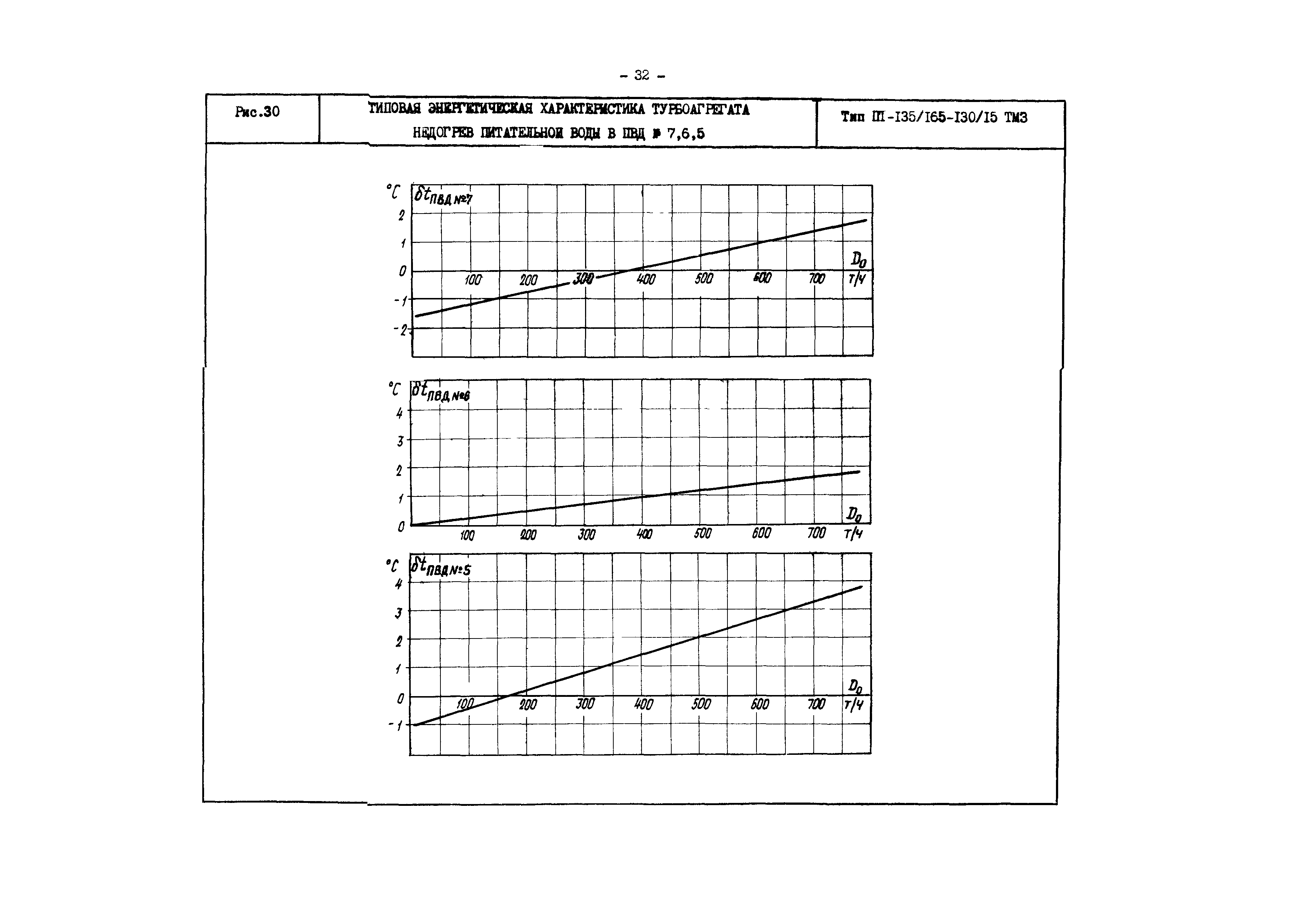 РД 34.30.719