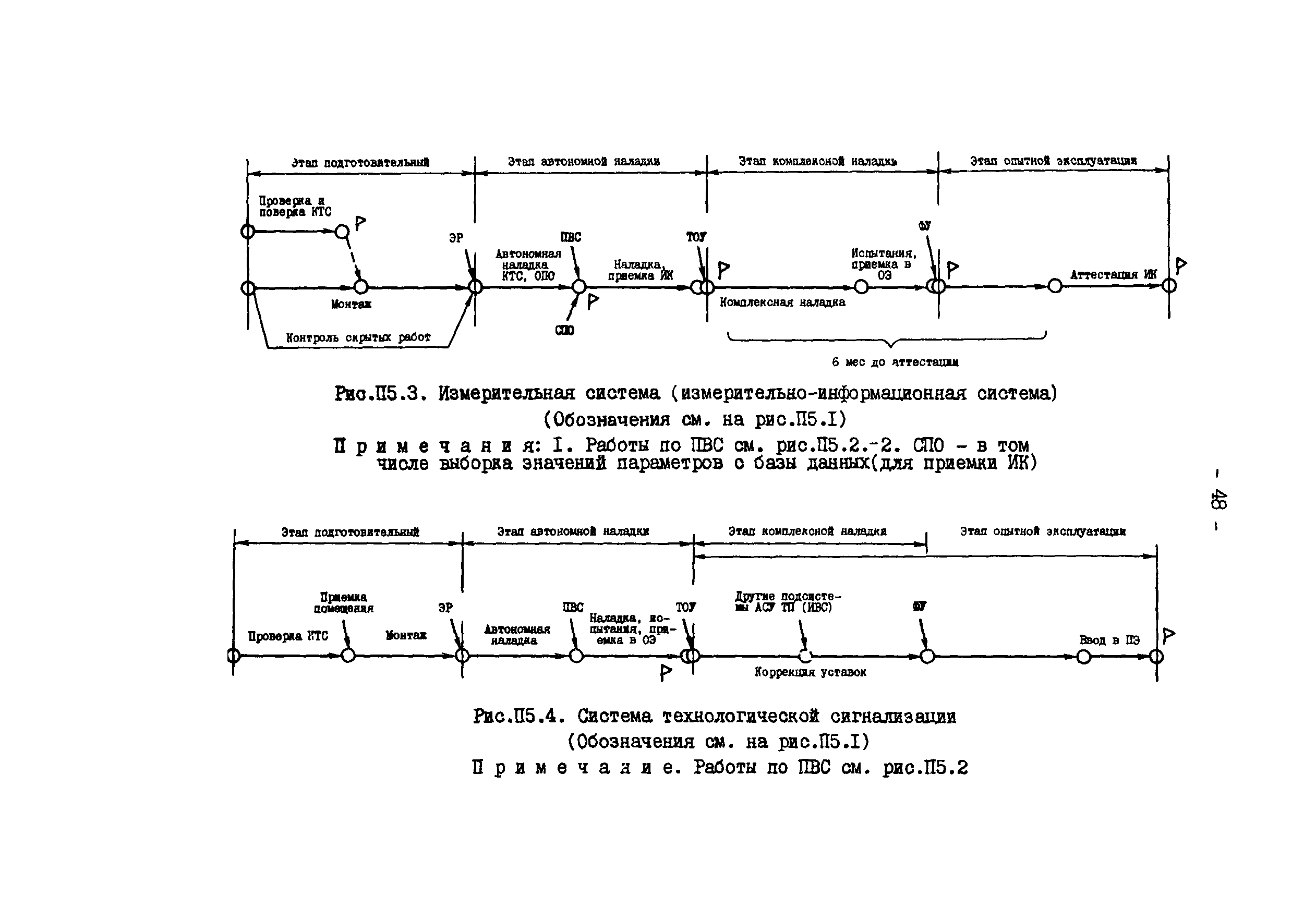 РД 34.35.414-91