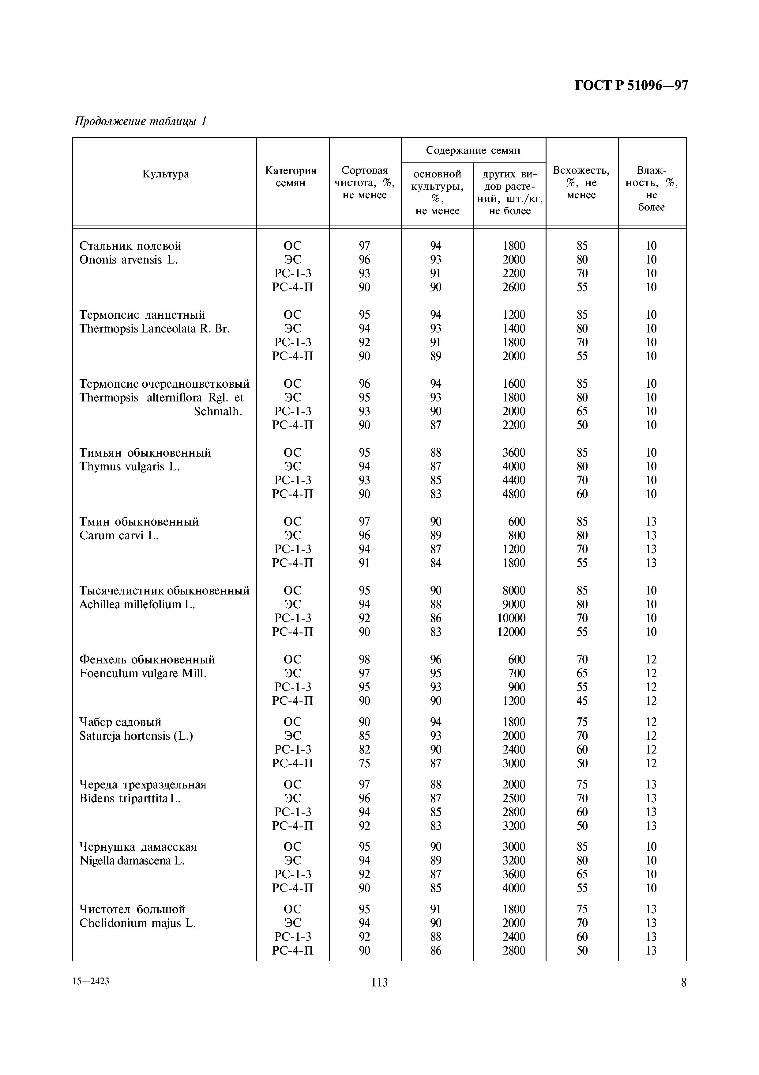 ГОСТ Р 51096-97