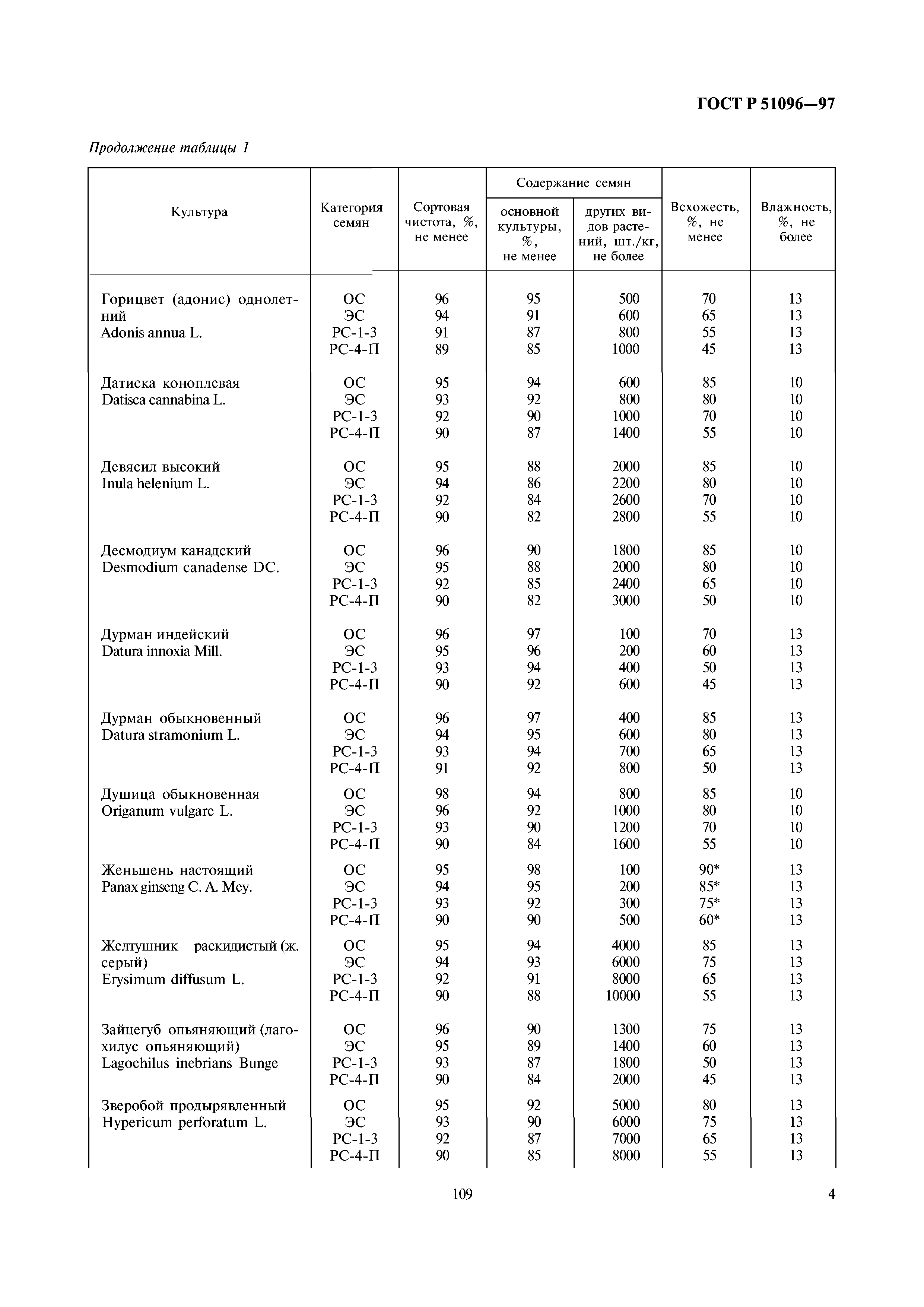 ГОСТ Р 51096-97