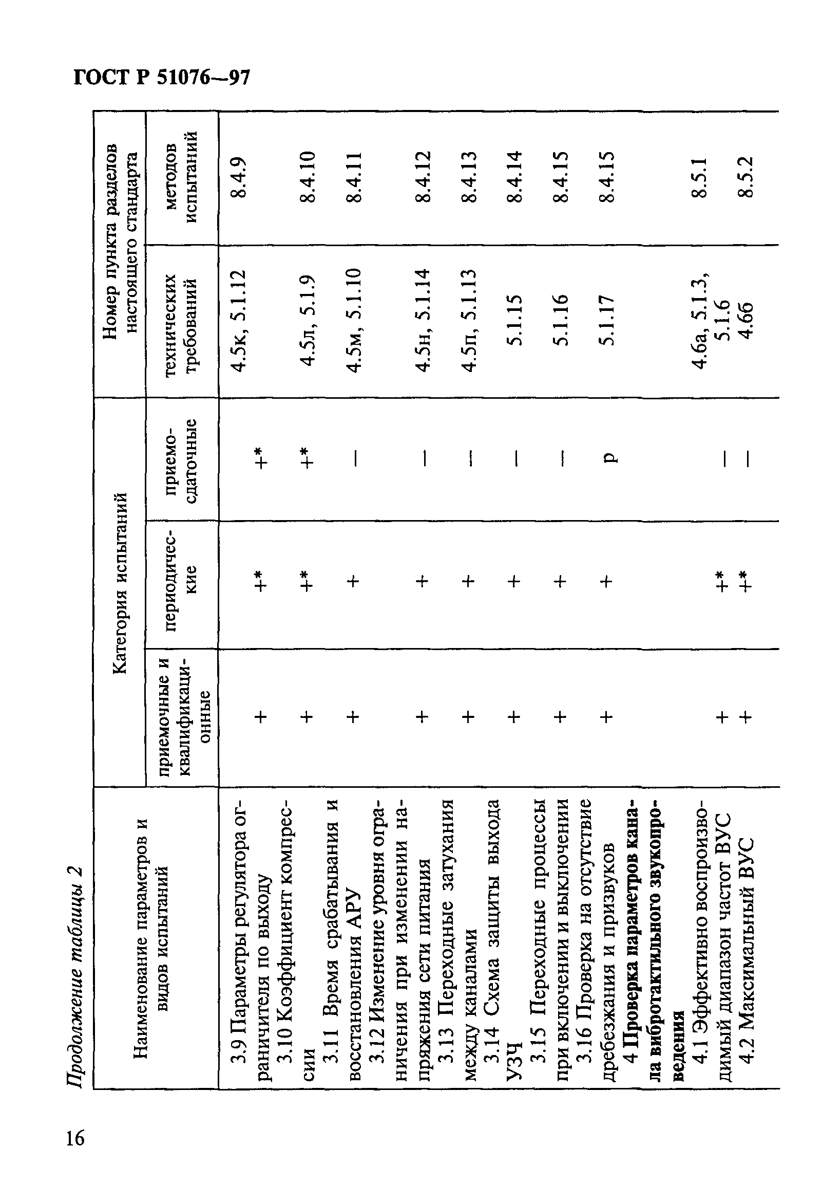 ГОСТ Р 51076-97