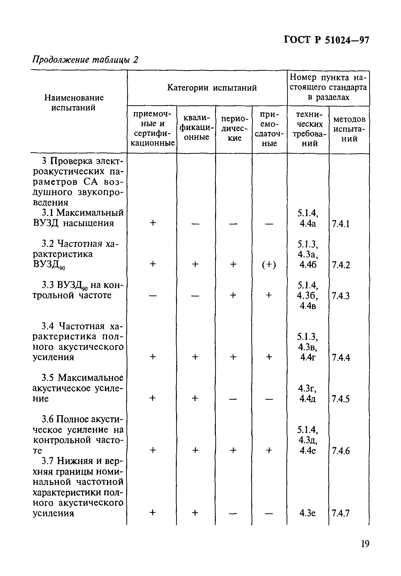 ГОСТ Р 51024-97