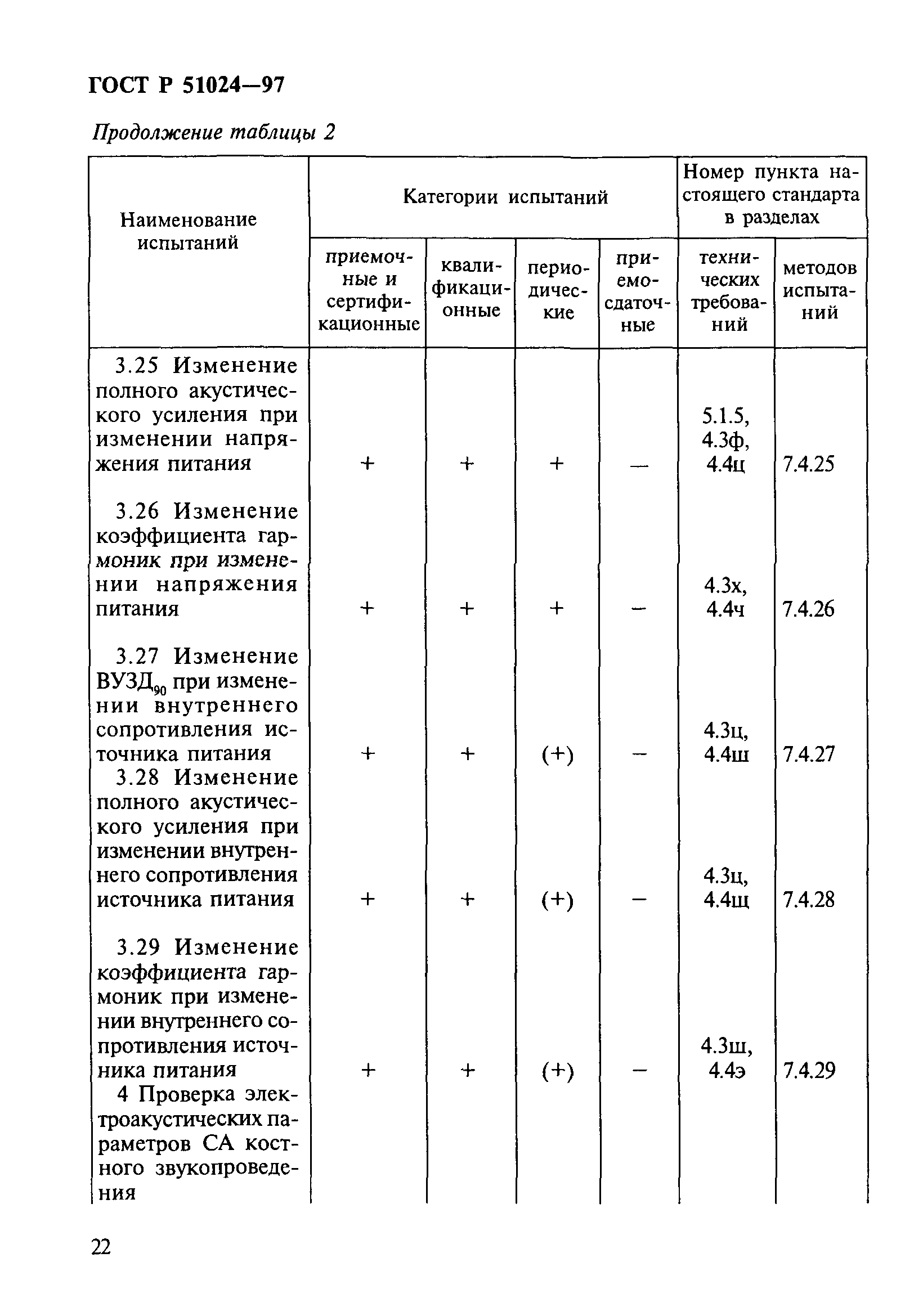 ГОСТ Р 51024-97