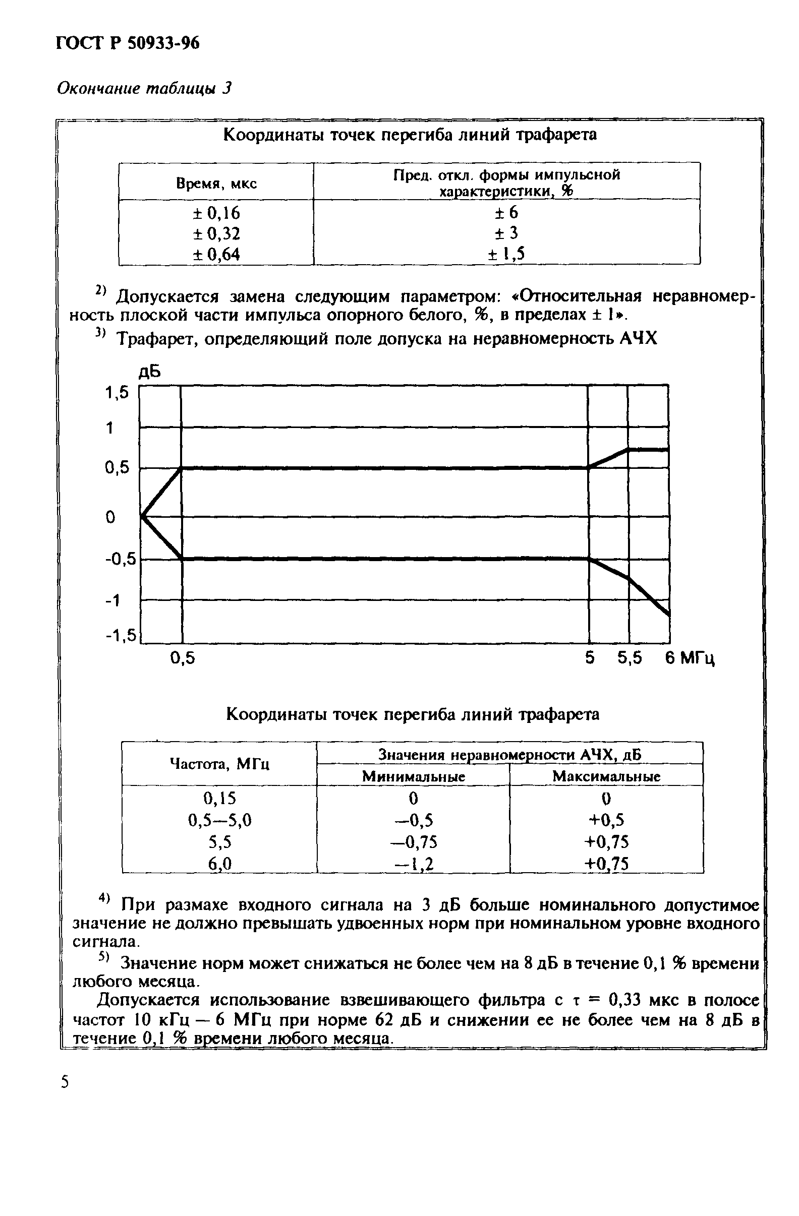 ГОСТ Р 50933-96