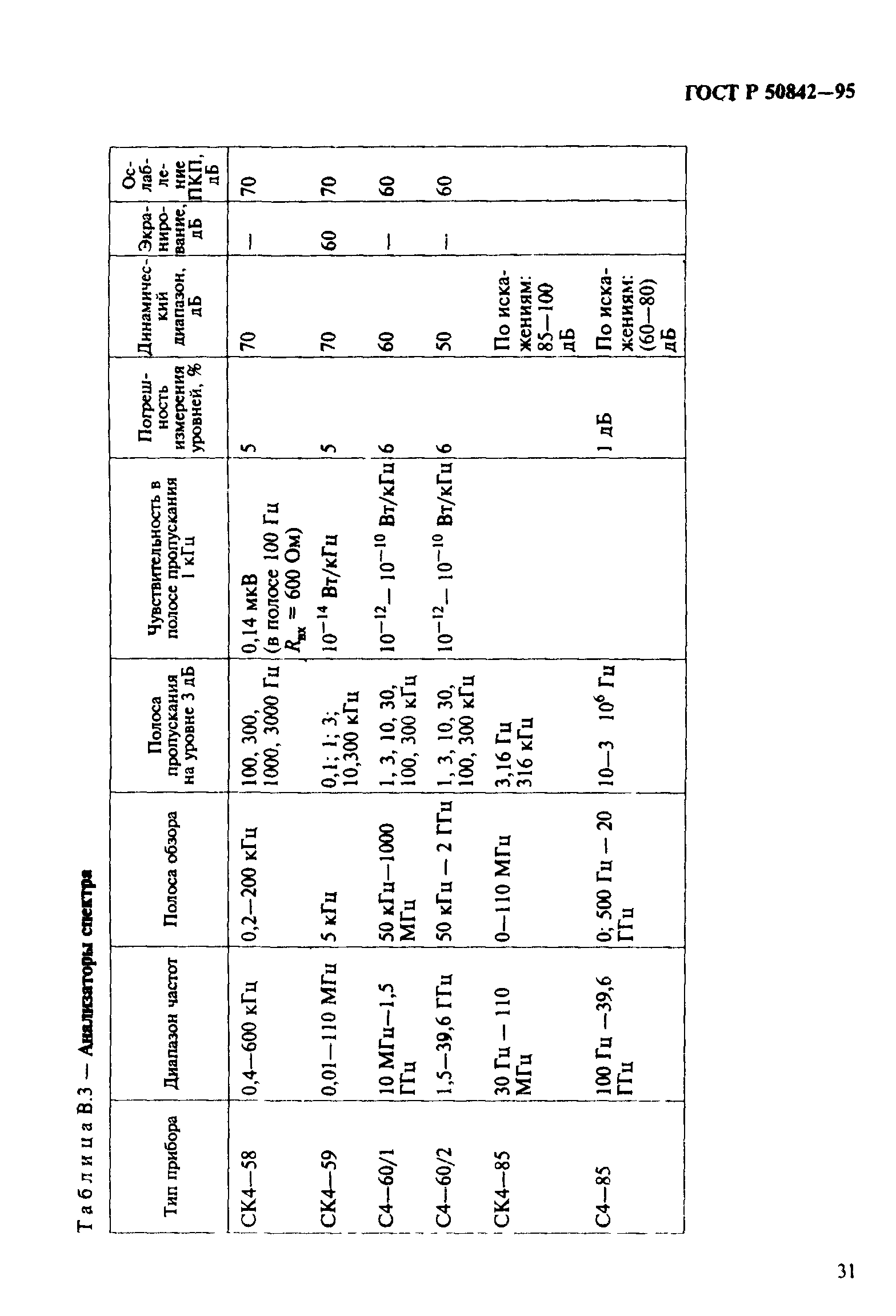 ГОСТ Р 50842-95