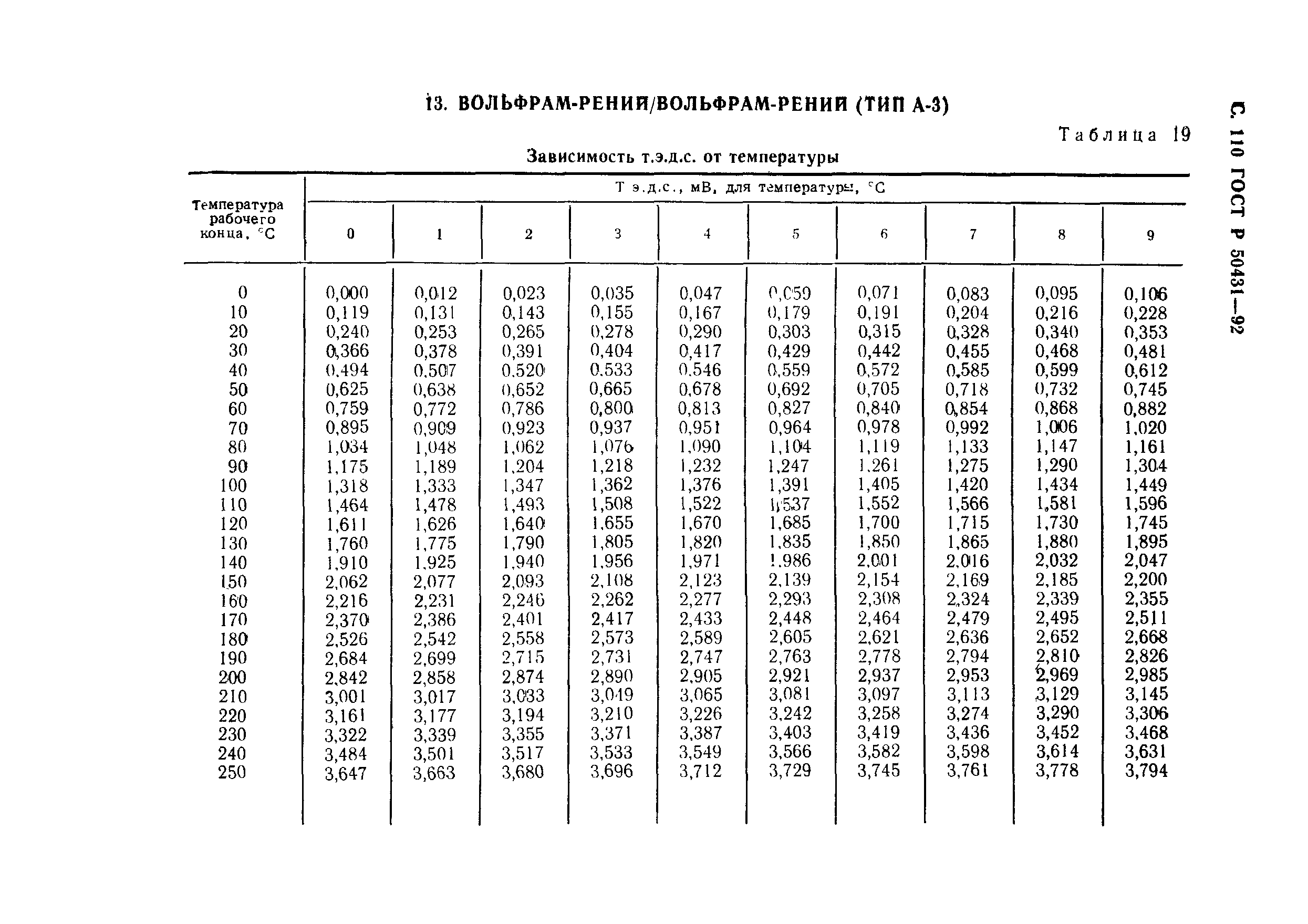 ГОСТ Р 50431-92