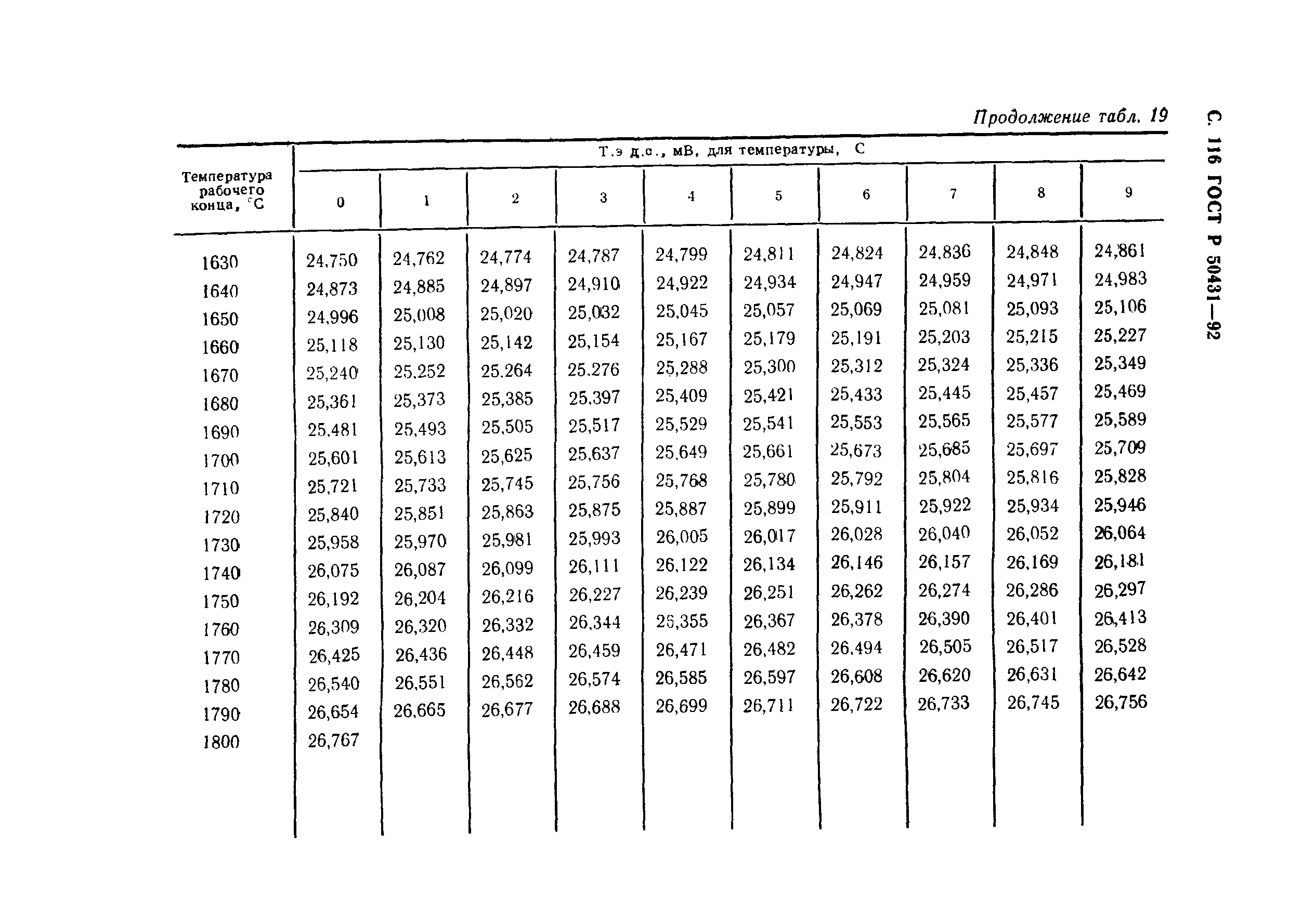 ГОСТ Р 50431-92