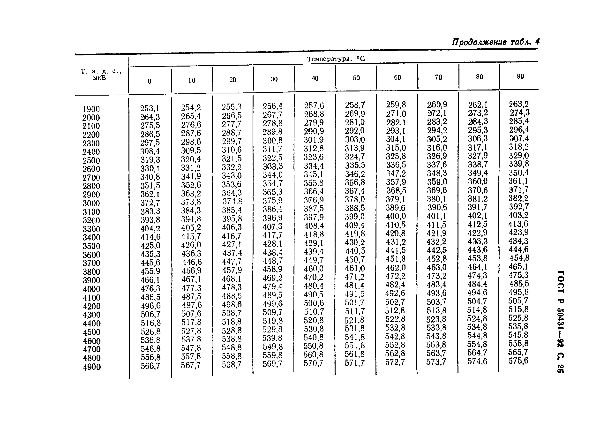 ГОСТ Р 50431-92