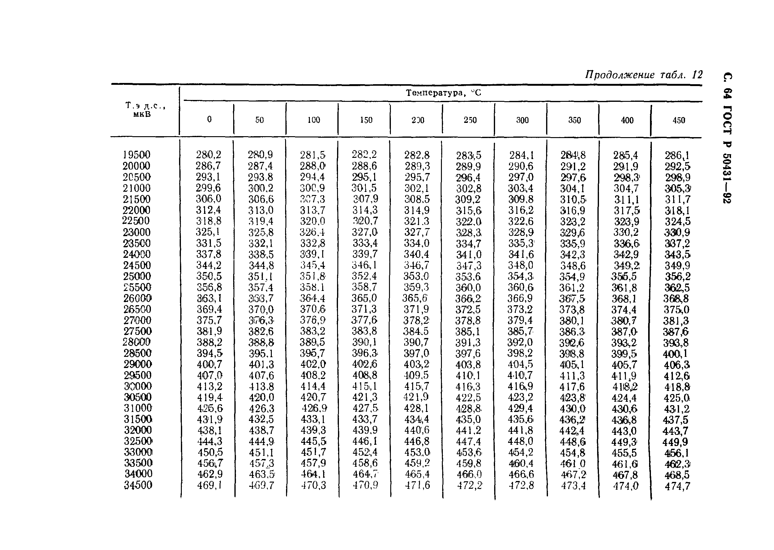 ГОСТ Р 50431-92