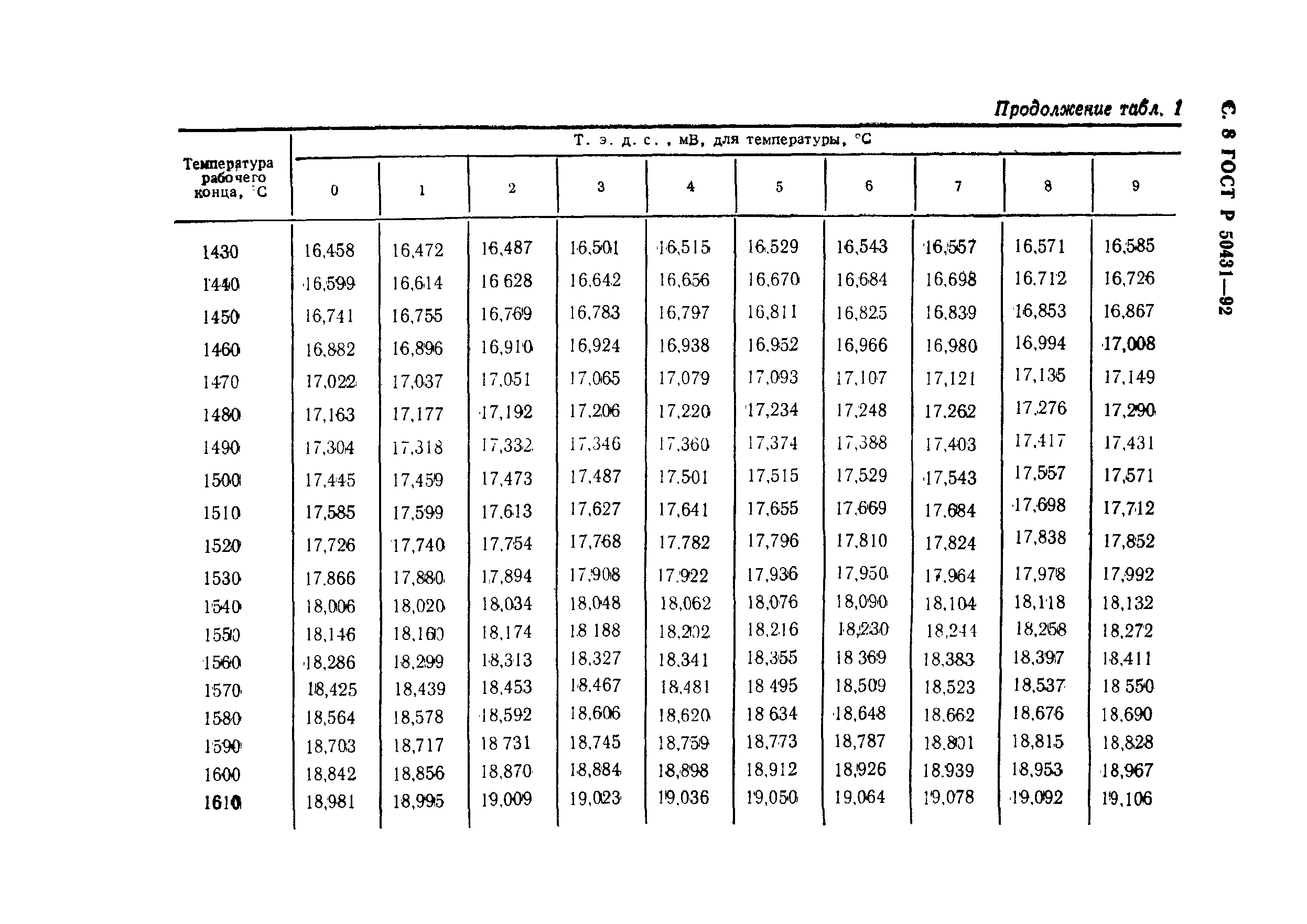 ГОСТ Р 50431-92