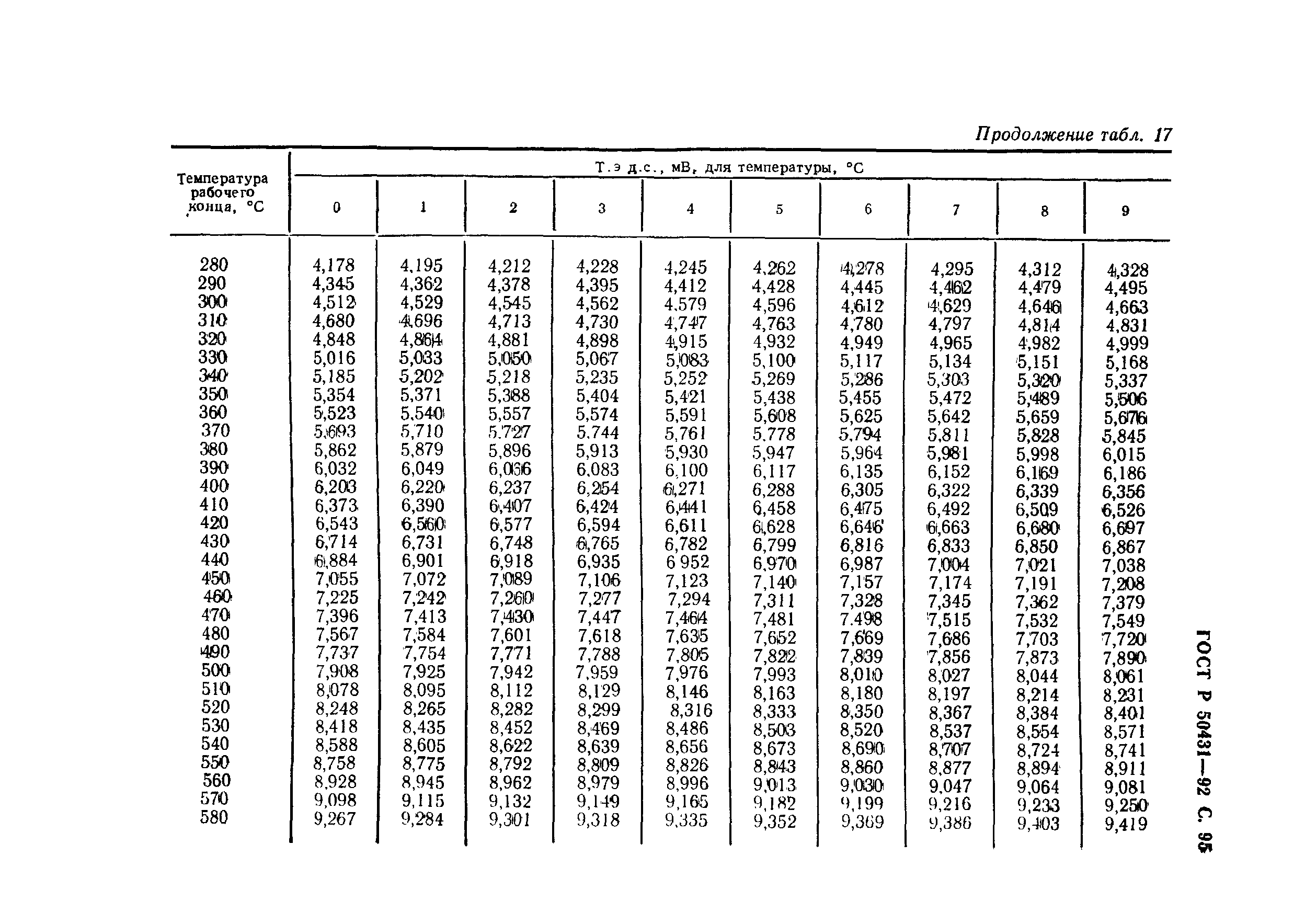 ГОСТ Р 50431-92