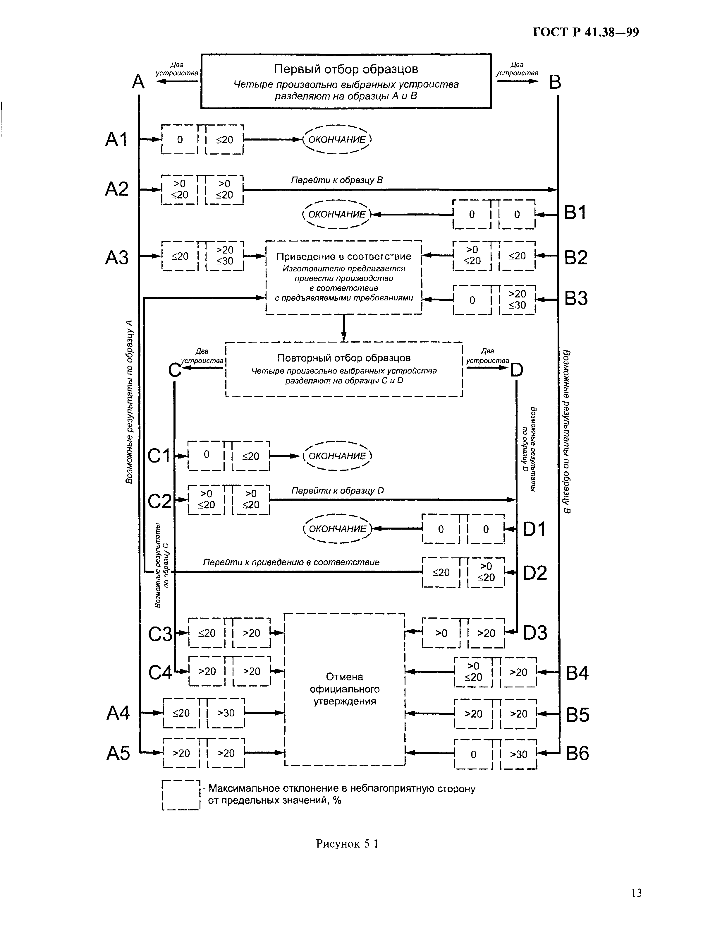 ГОСТ Р 41.38-99