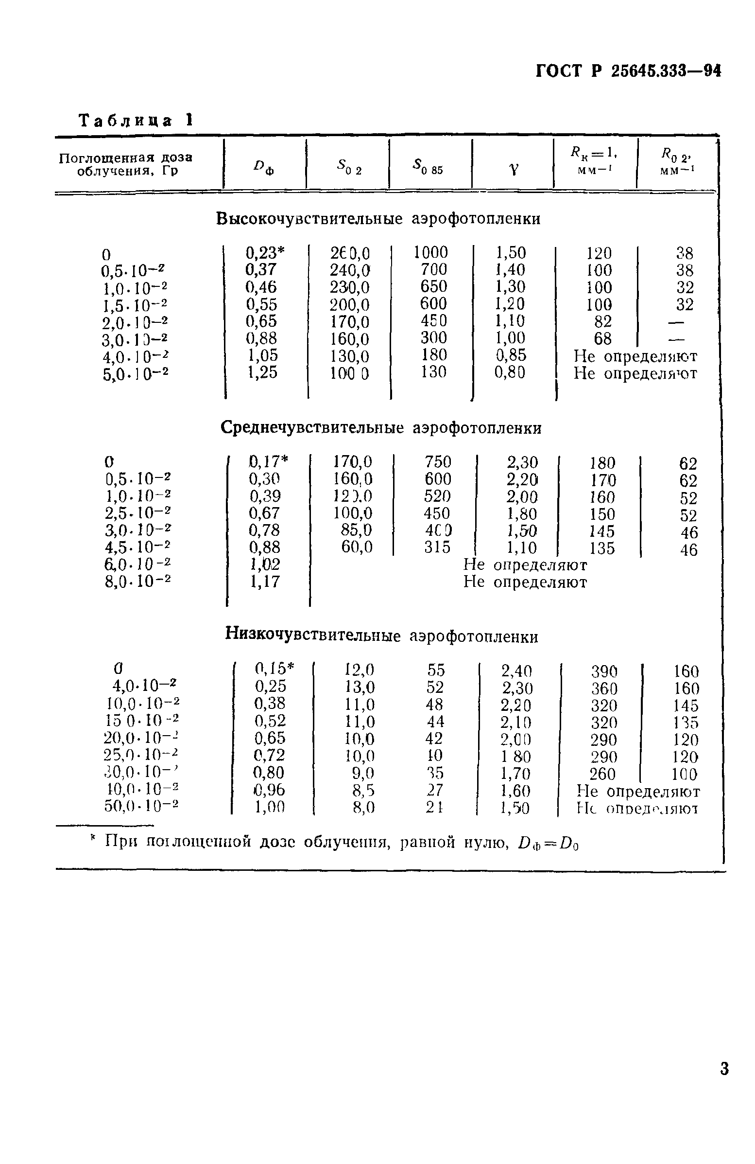 ГОСТ Р 25645.333-94